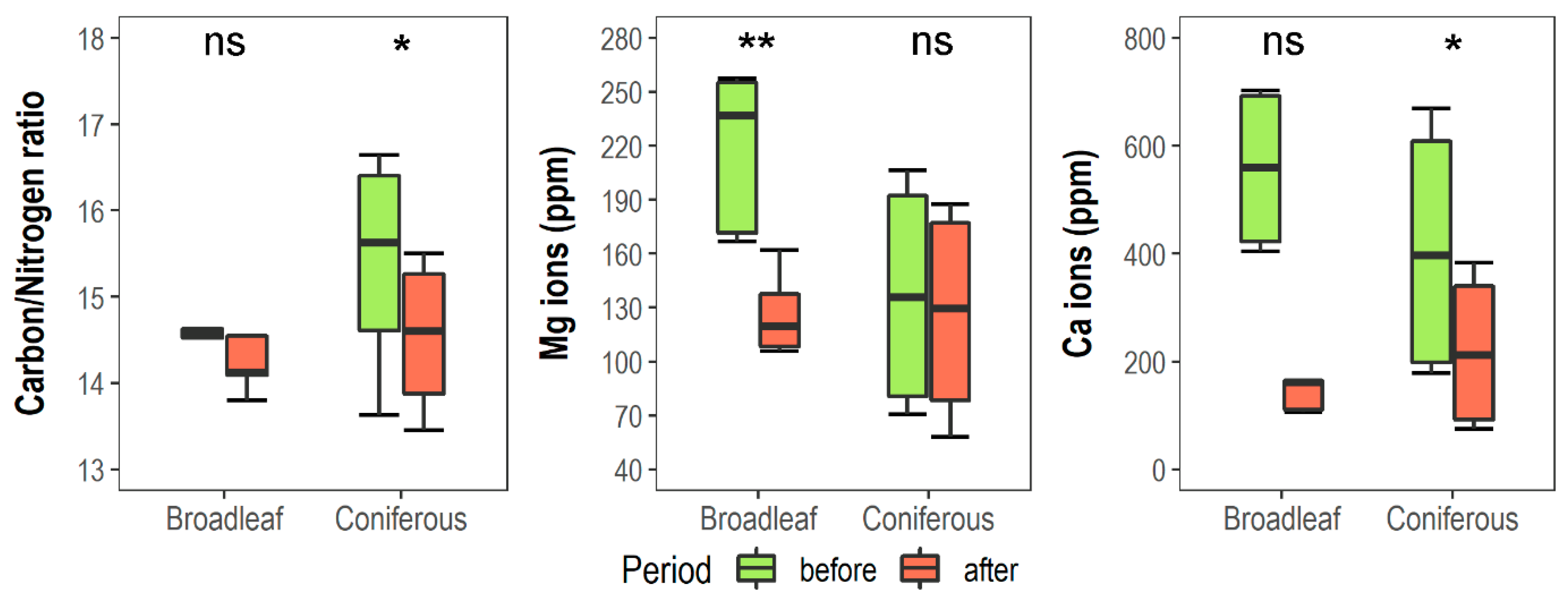 Forests 13 01033 g005