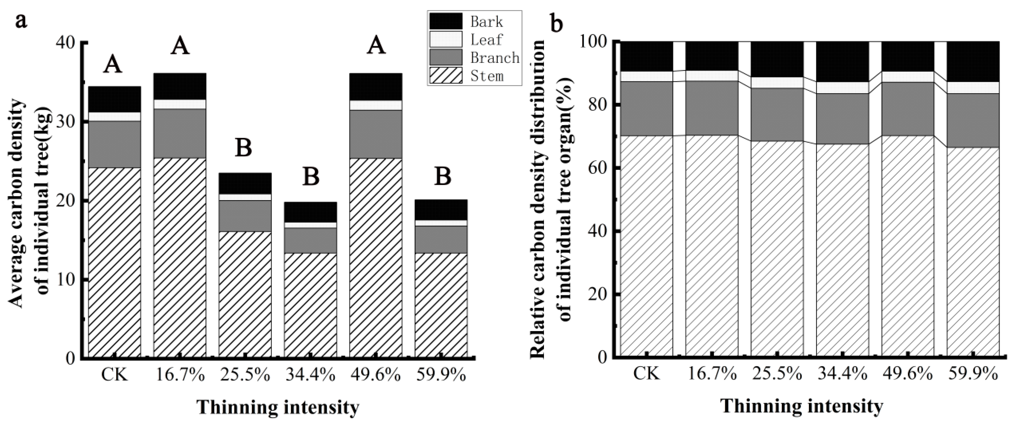 Forests 13 01035 g007