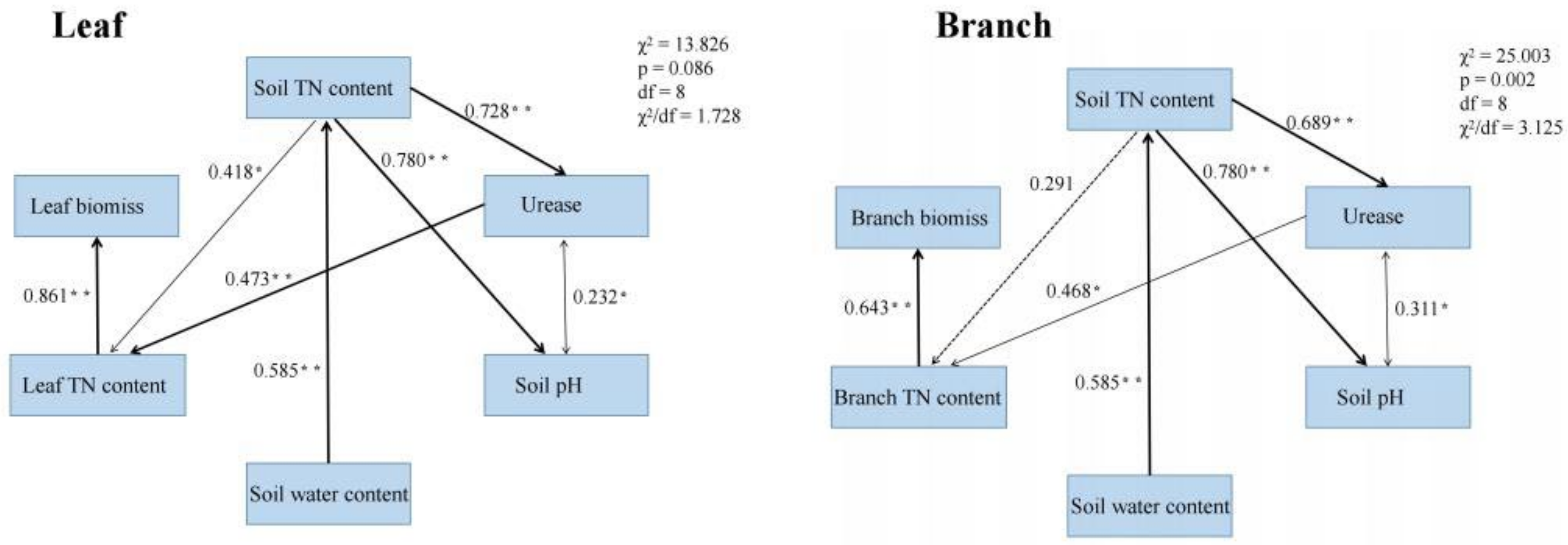 Forests 13 01043 g006