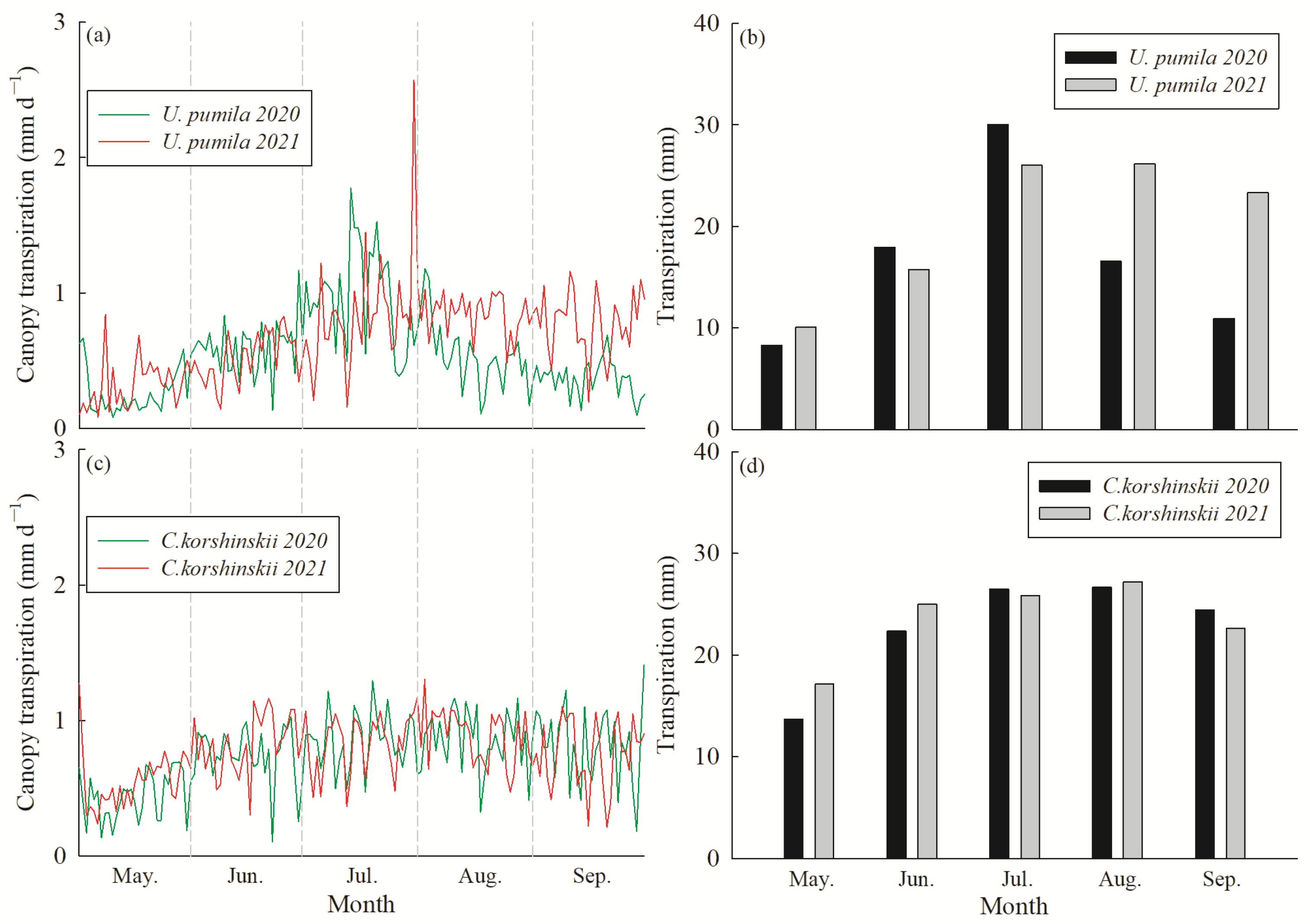 Forests 13 01081 g004