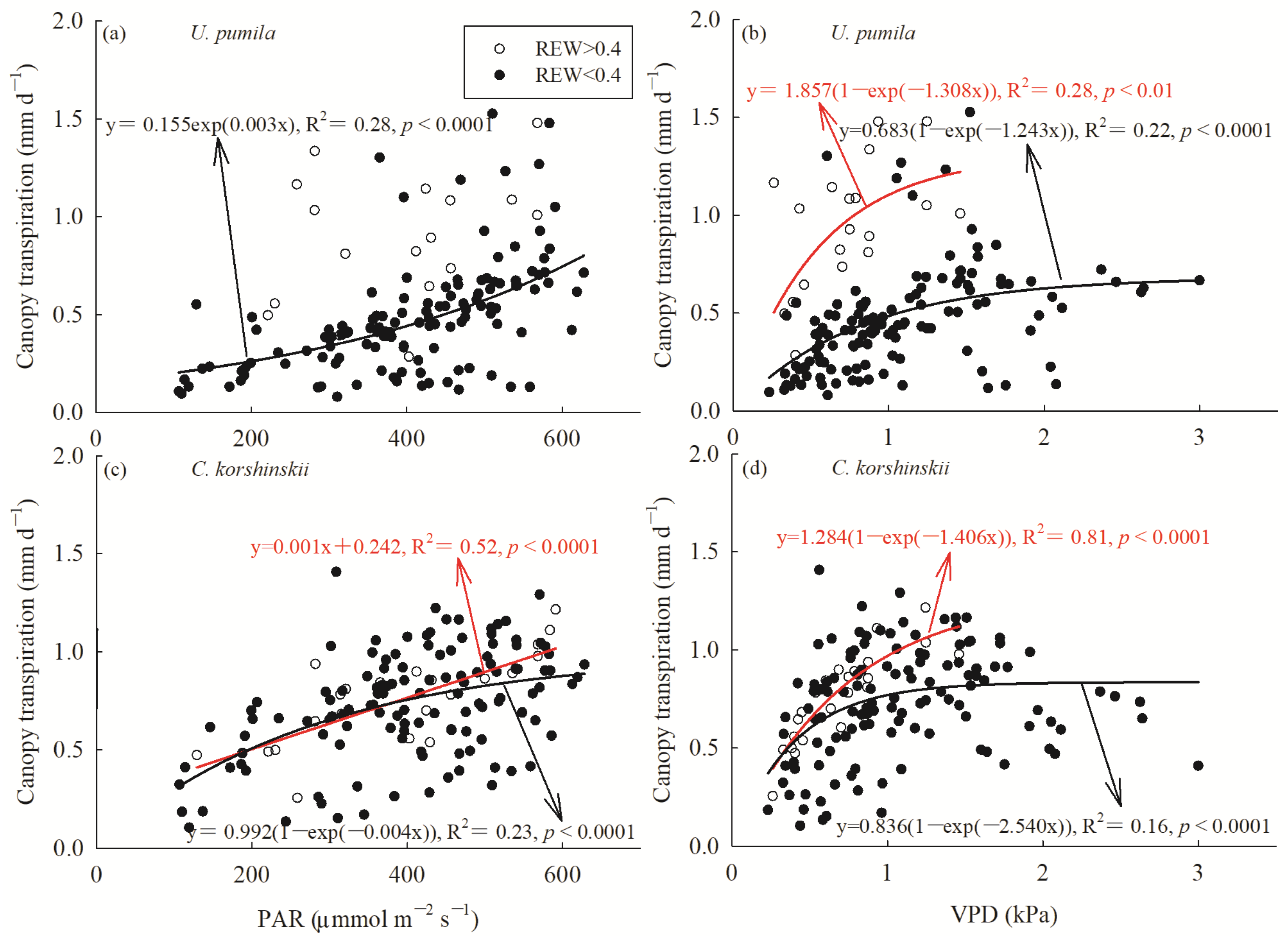 Forests 13 01081 g006