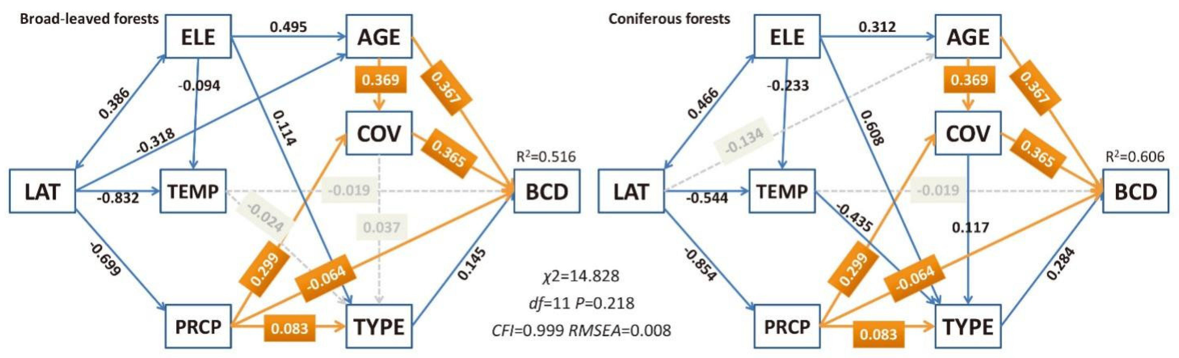 Forests 13 01114 g005