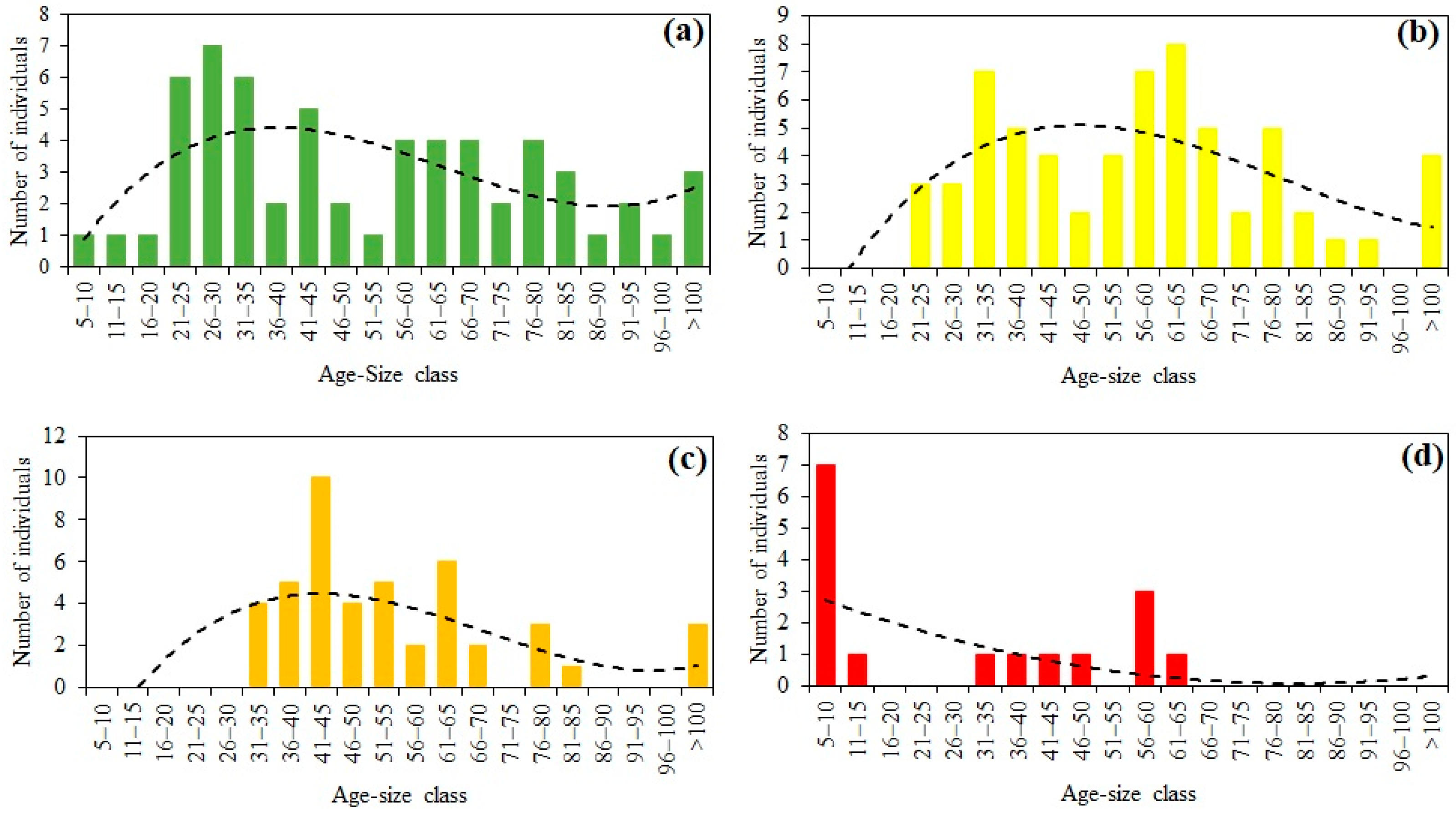 Forests 13 01121 g007