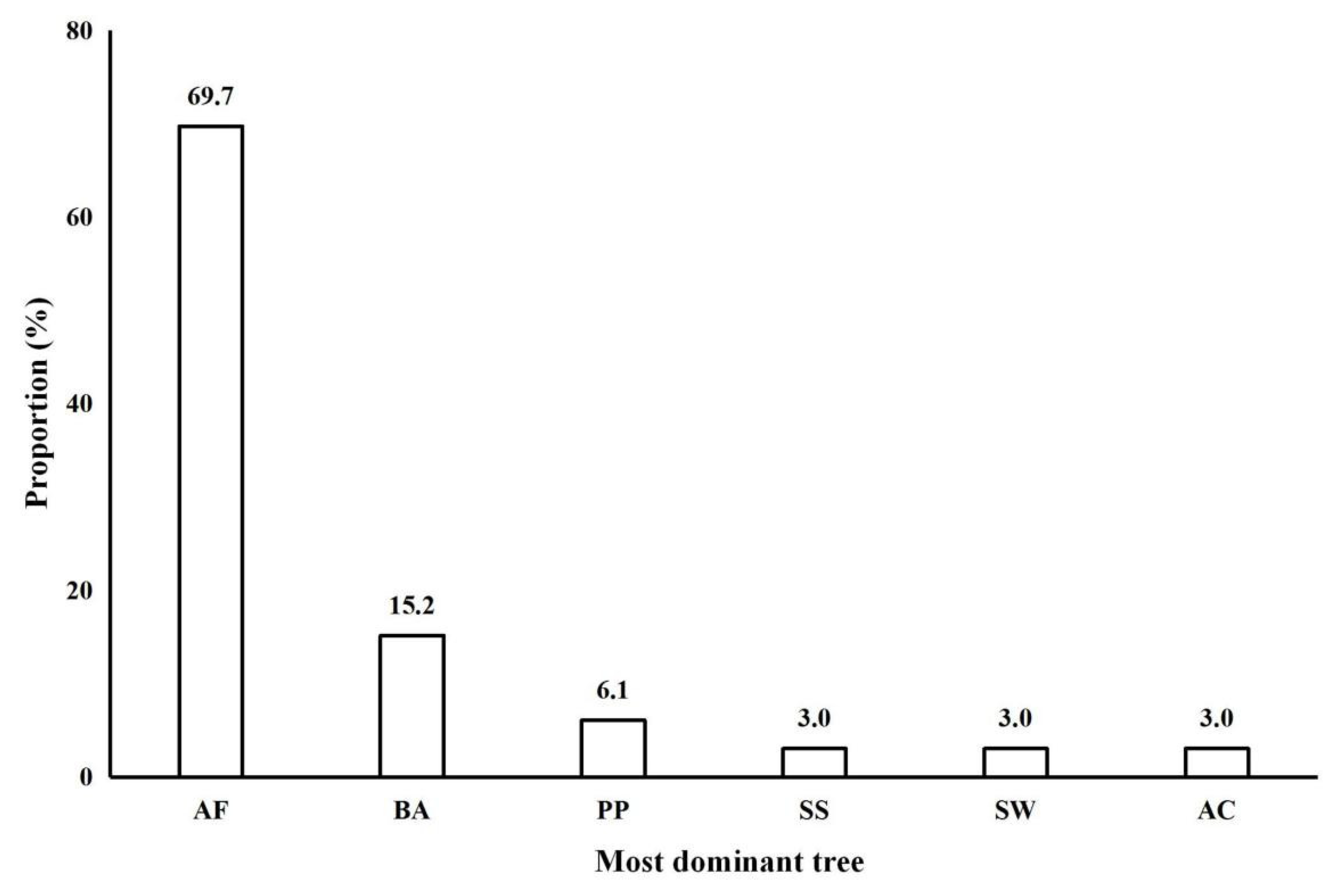 Forests 13 01186 g002
