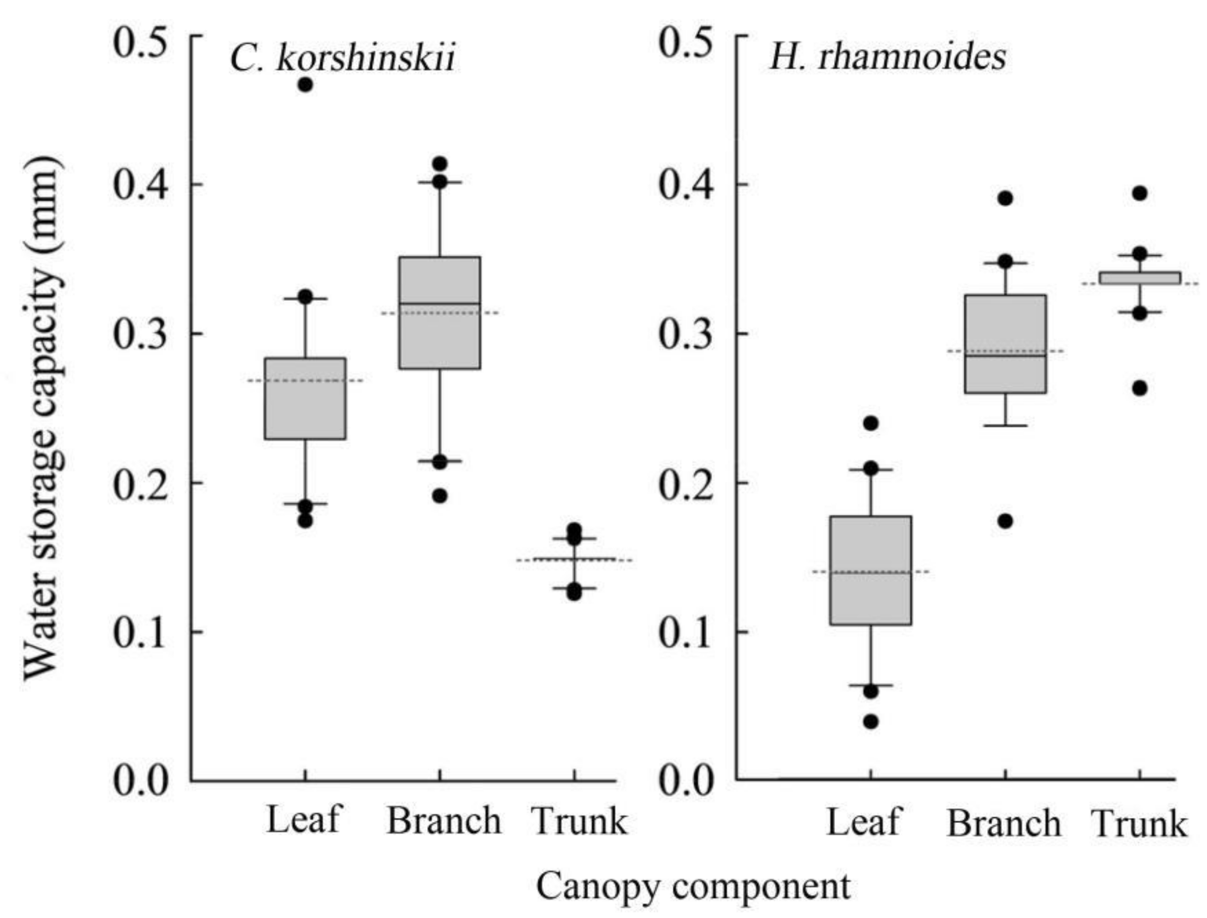 Forests 13 01187 g005