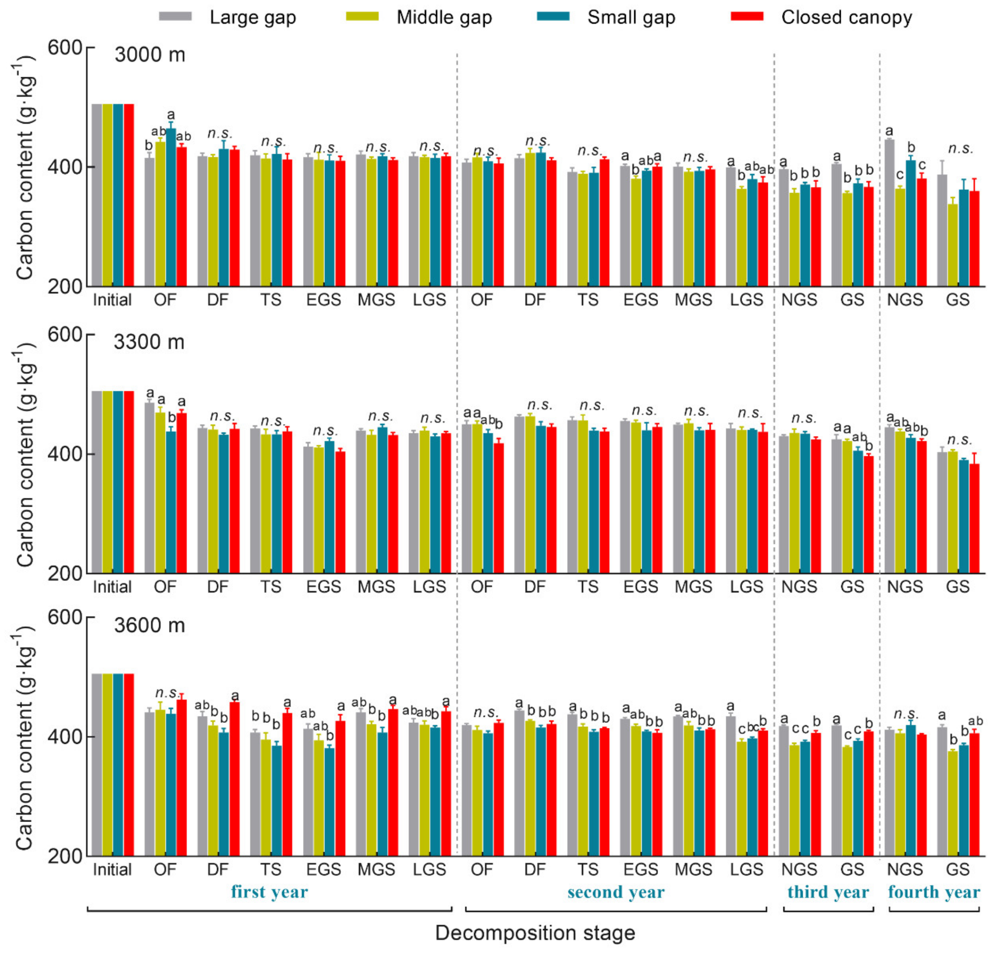 Forests 13 01201 g003
