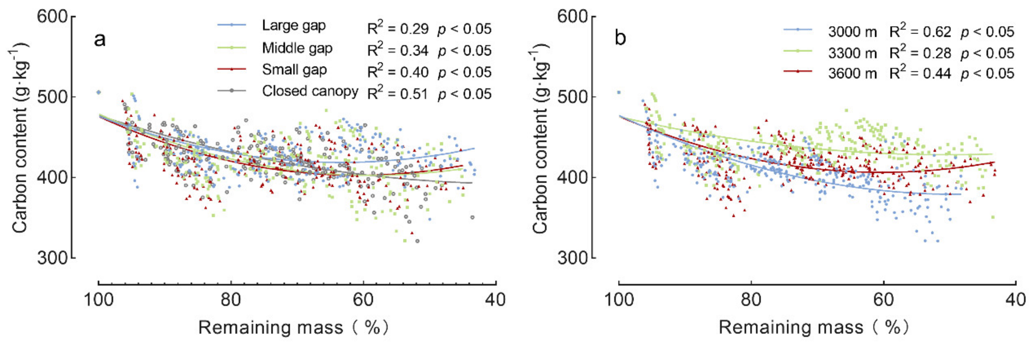 Forests 13 01201 g004