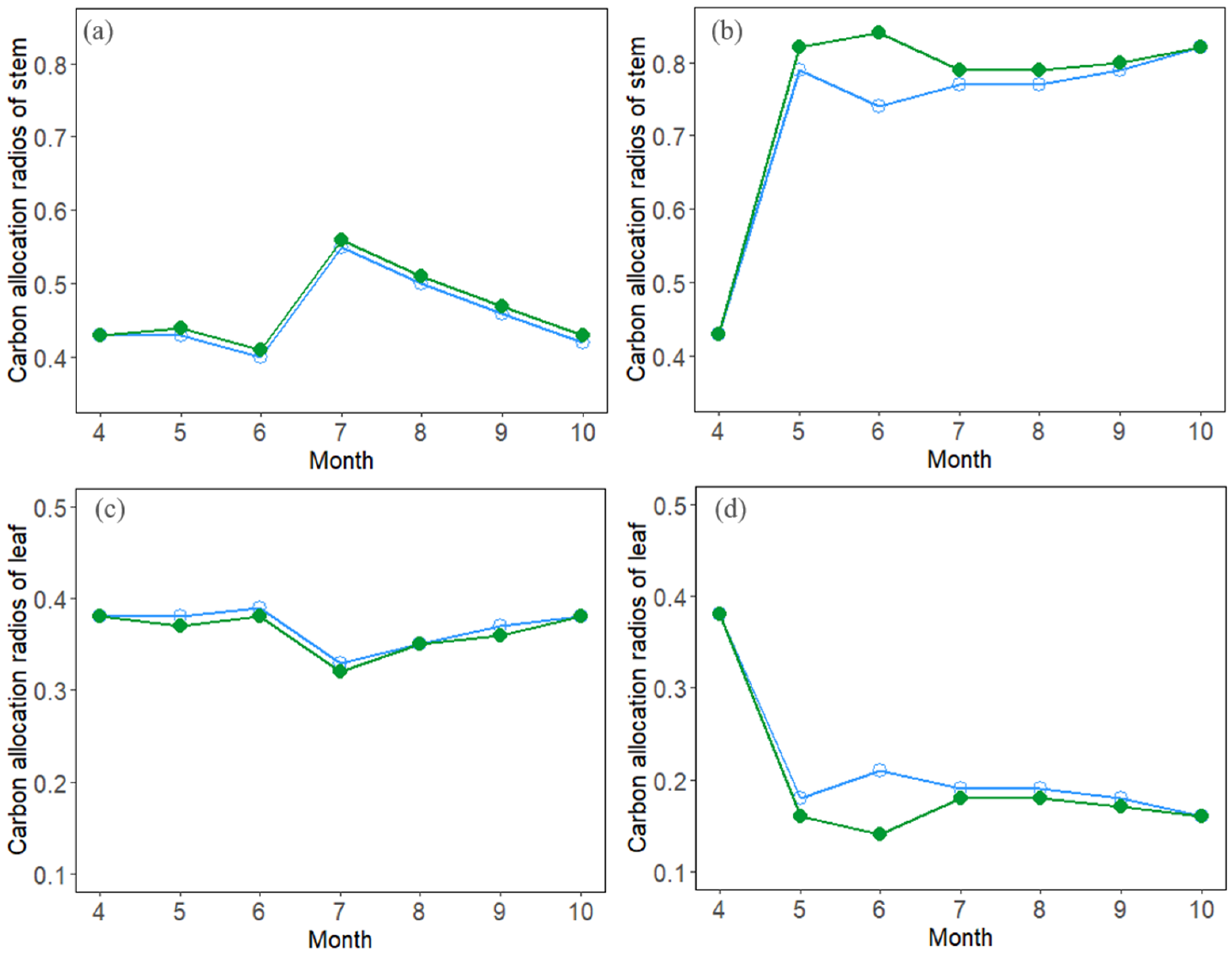 Forests 13 01212 g004a
