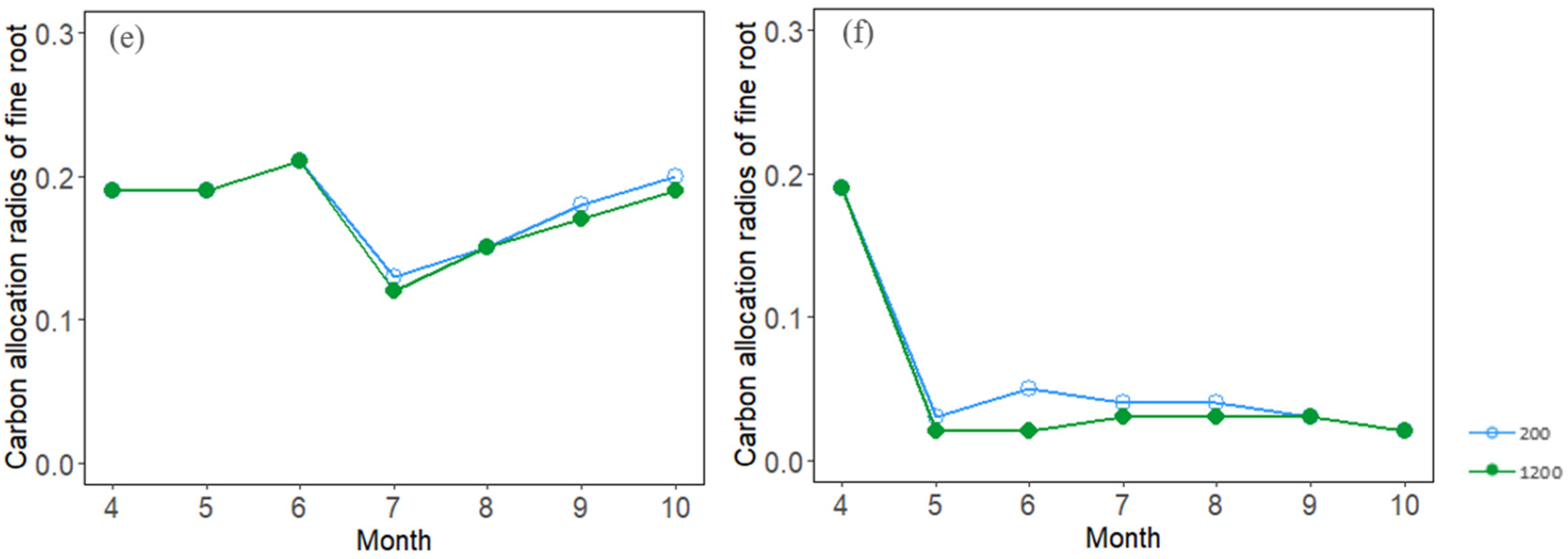 Forests 13 01212 g004b