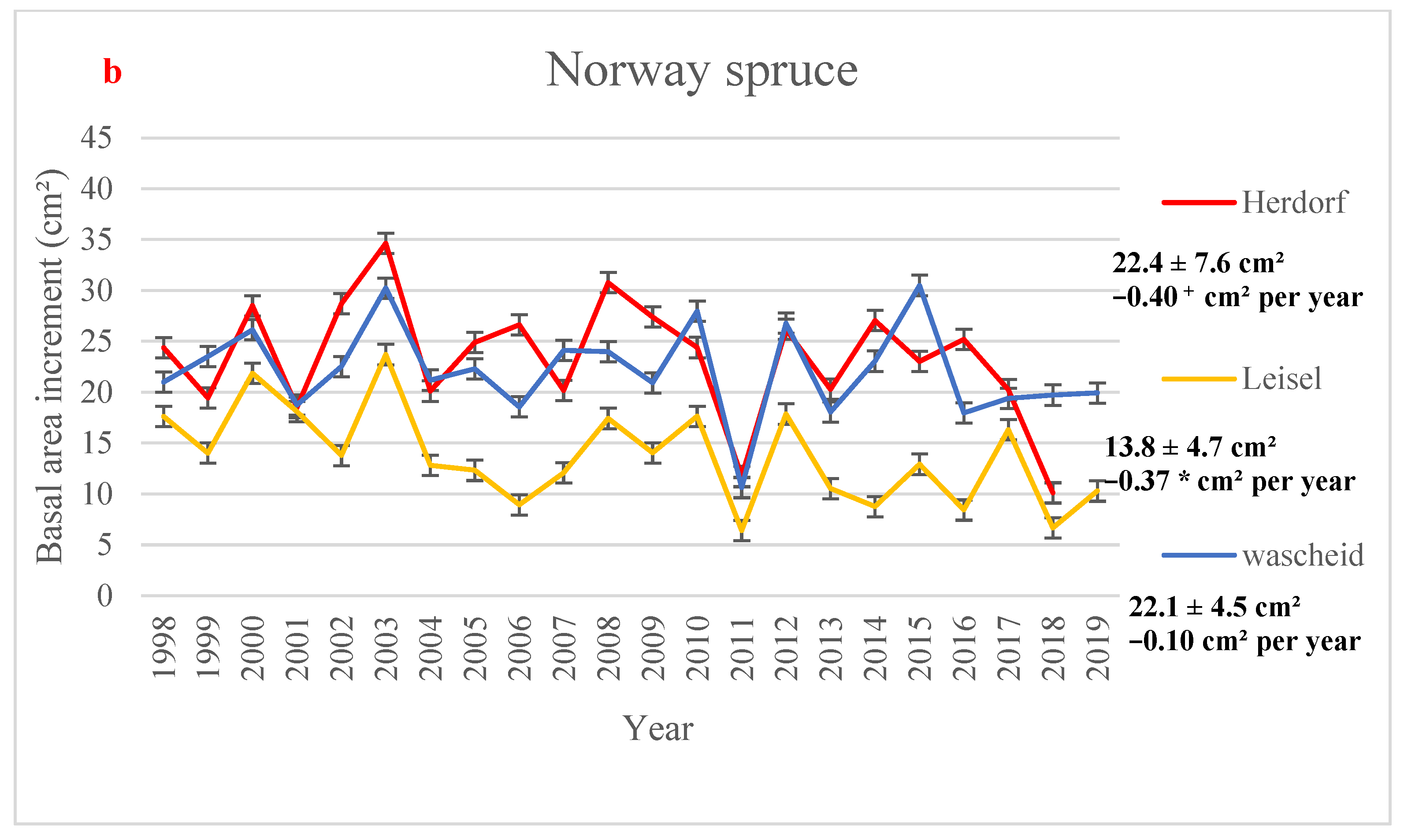 Forests 13 01215 g002b