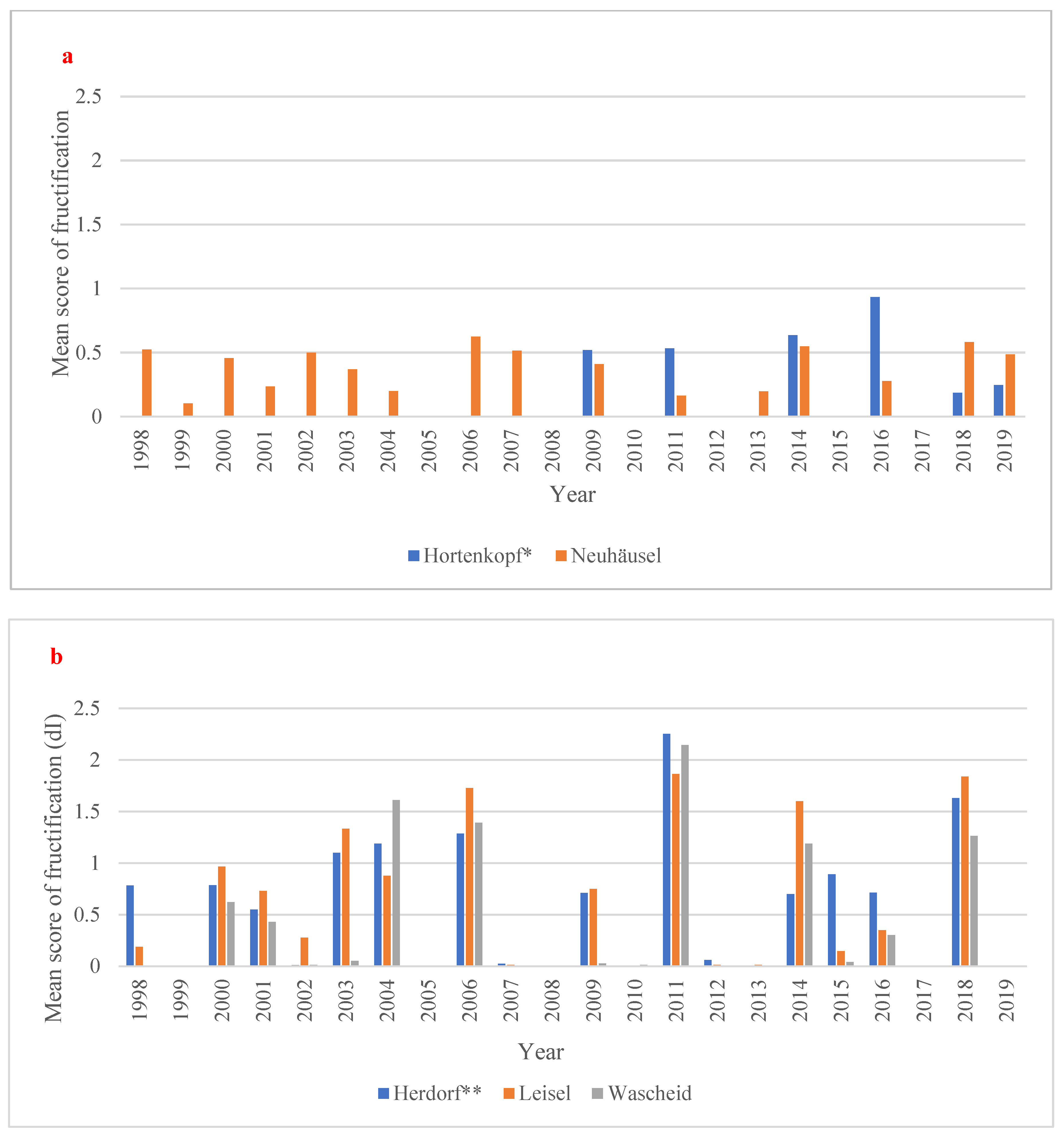 Forests 13 01215 g003