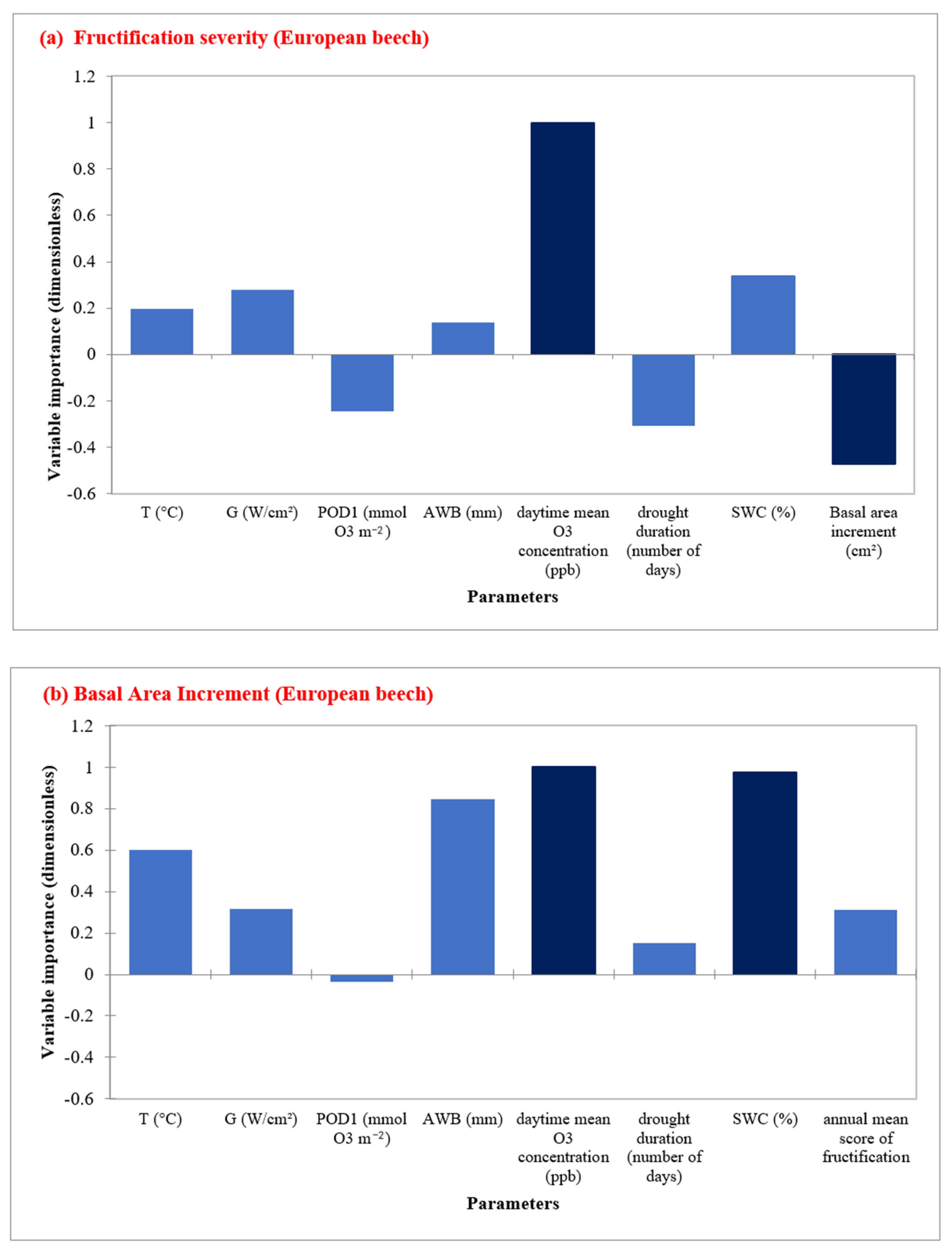 Forests 13 01215 g005