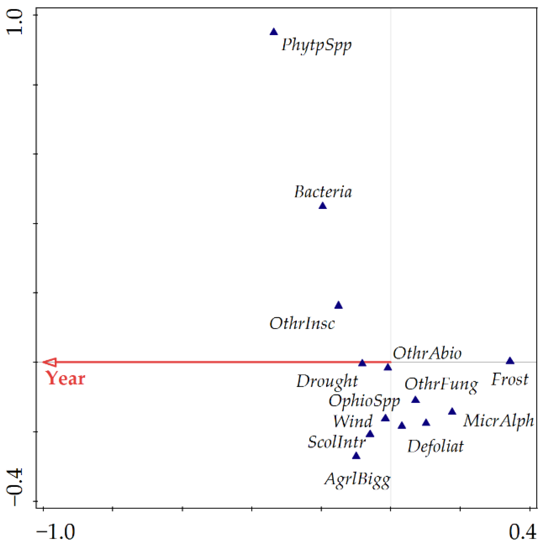 Forests 13 01223 g006