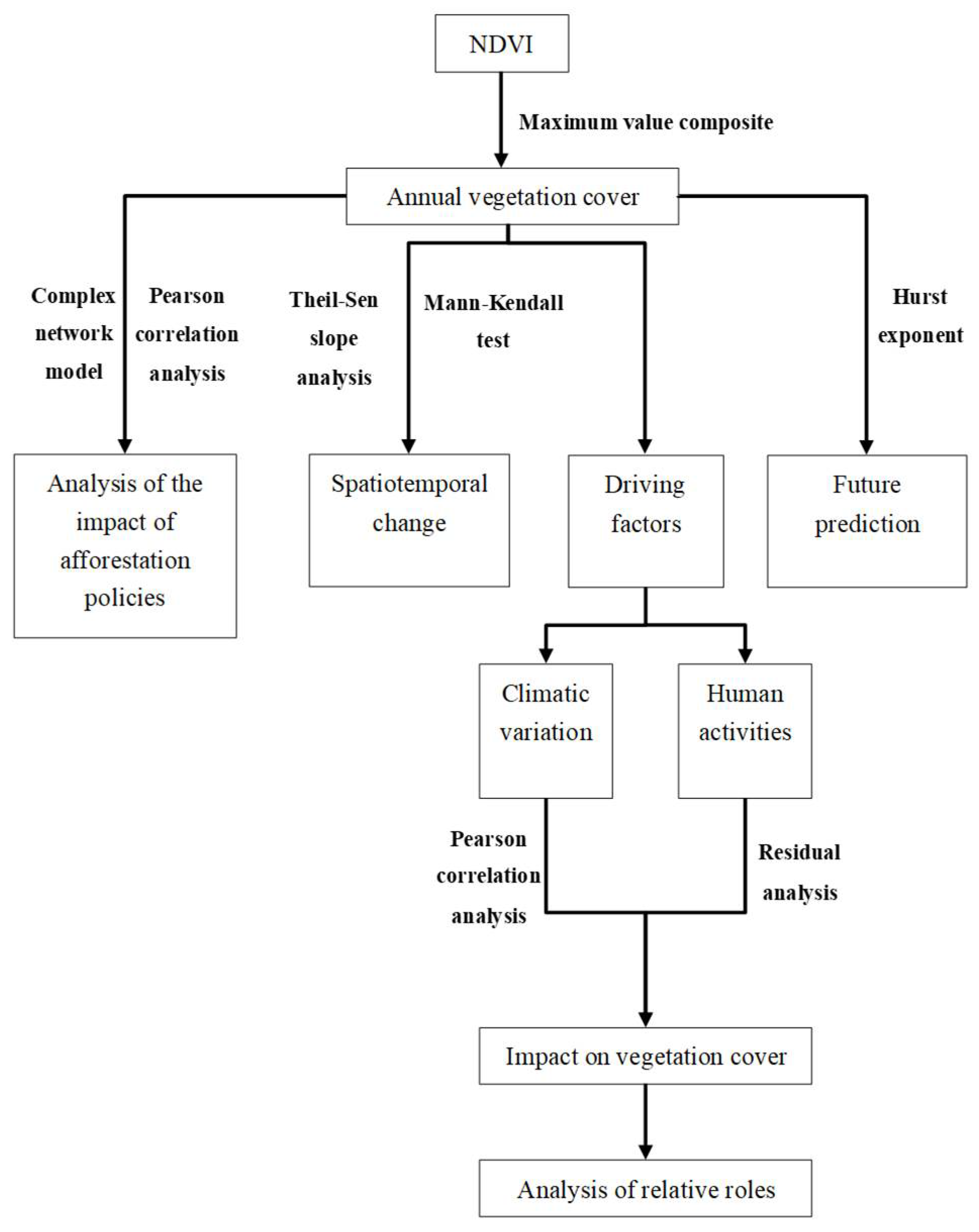 Forests 13 01257 g002