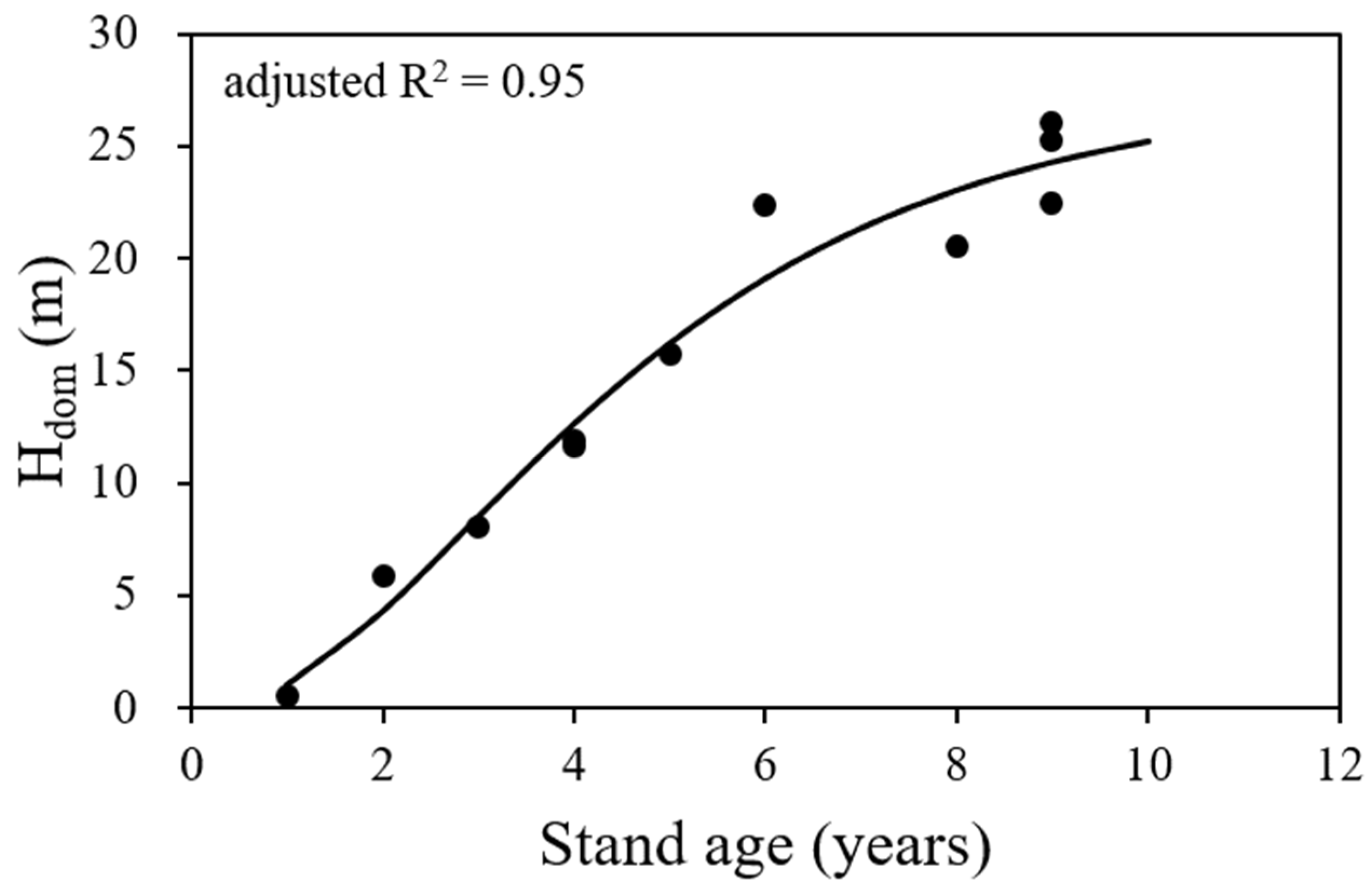 Forests 13 01316 g002