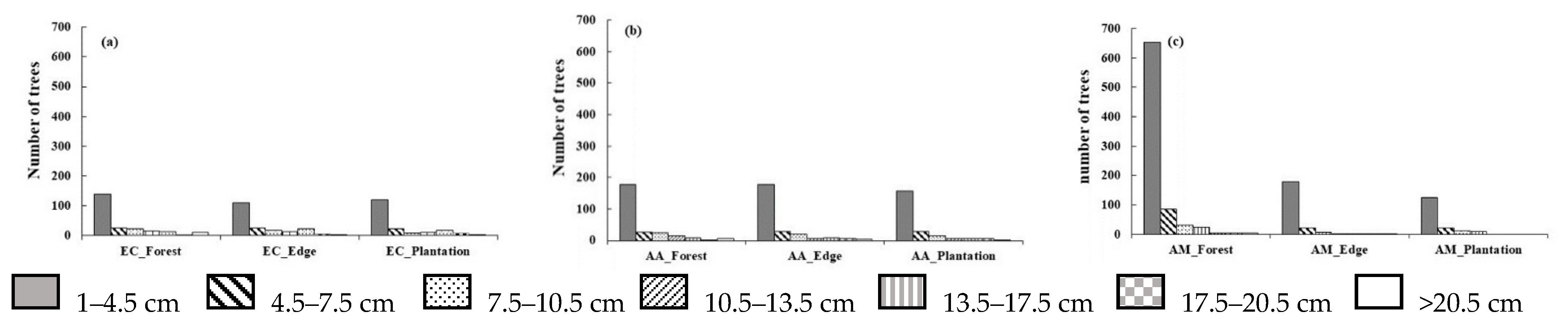 Forests 13 01321 g004