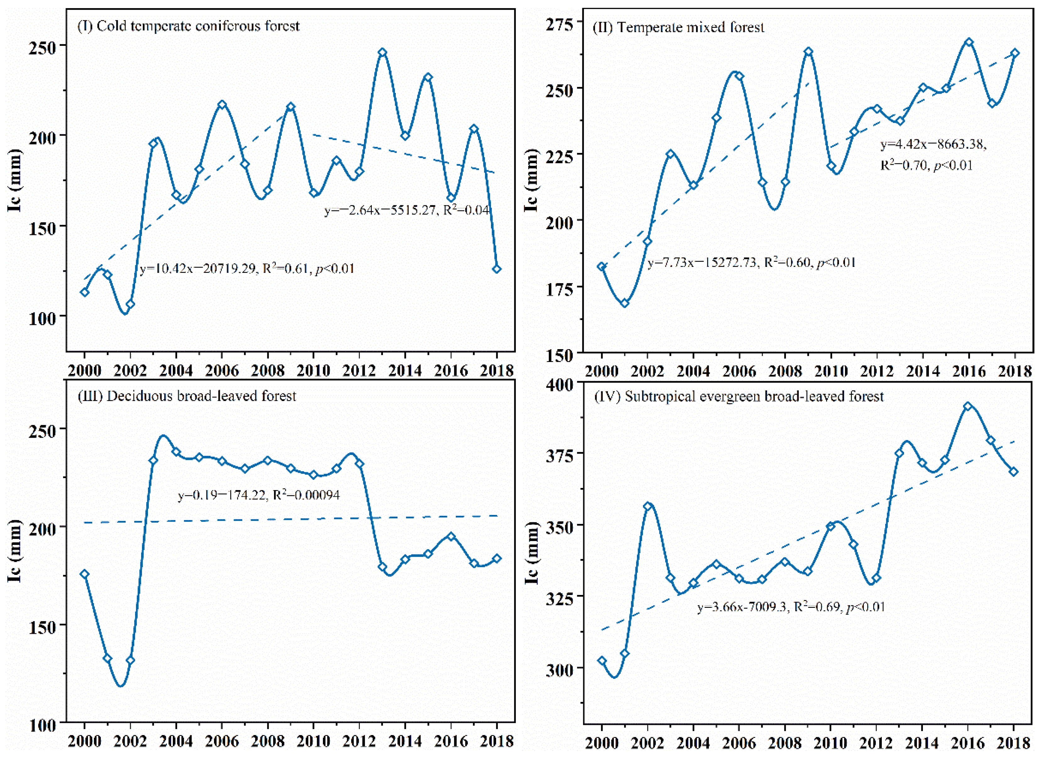 Forests 13 01404 g007a