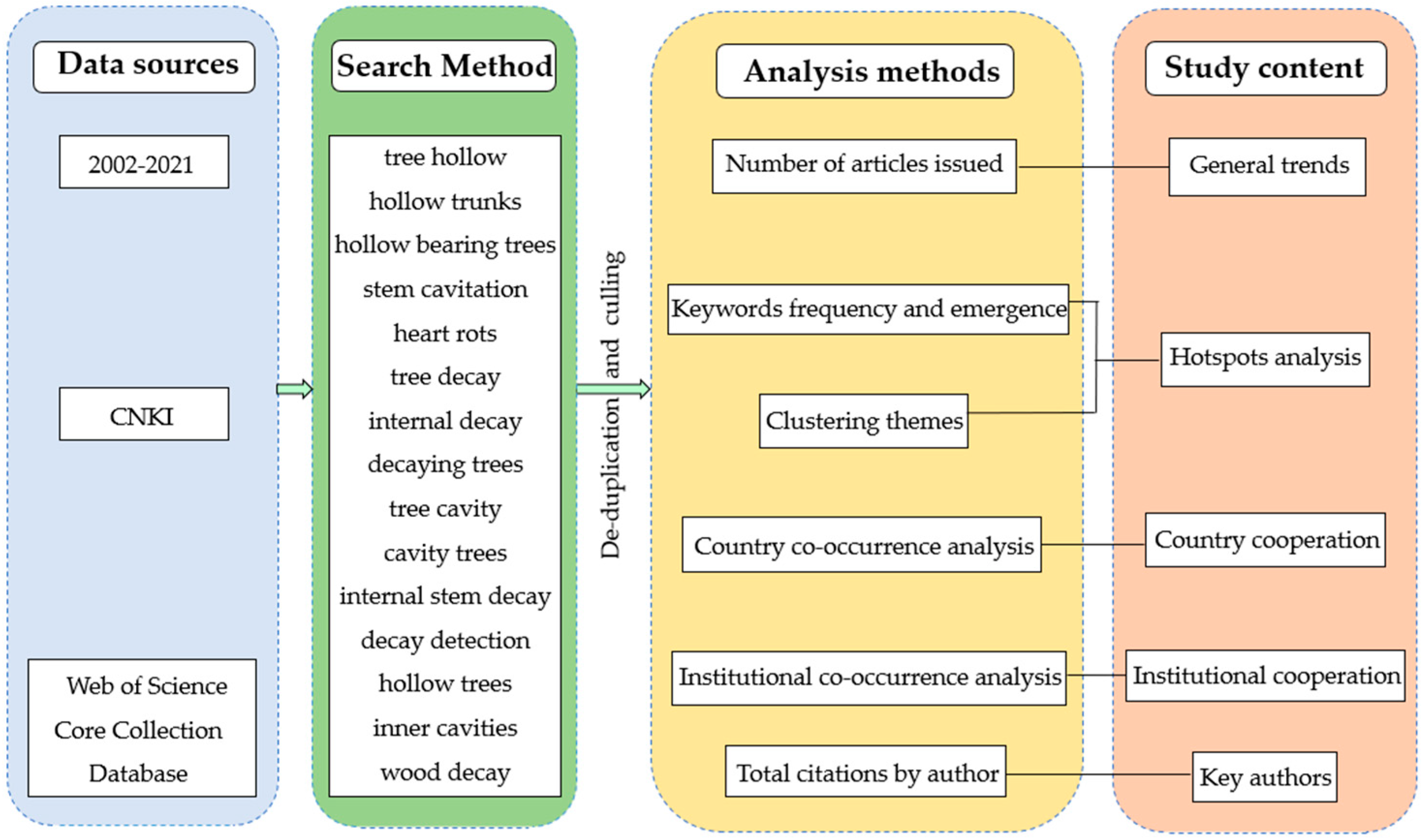 Forests 13 01437 g001