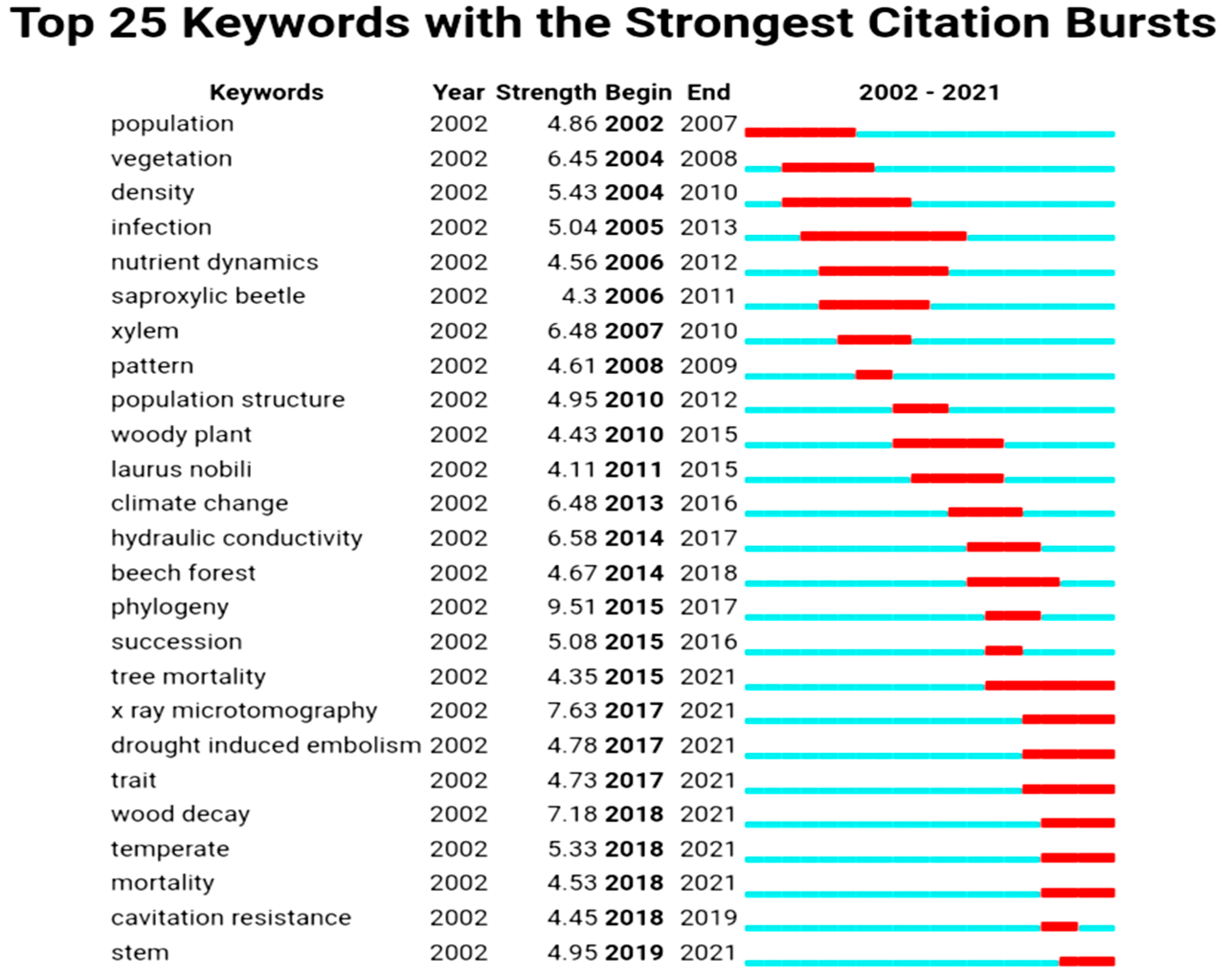 Forests 13 01437 g004