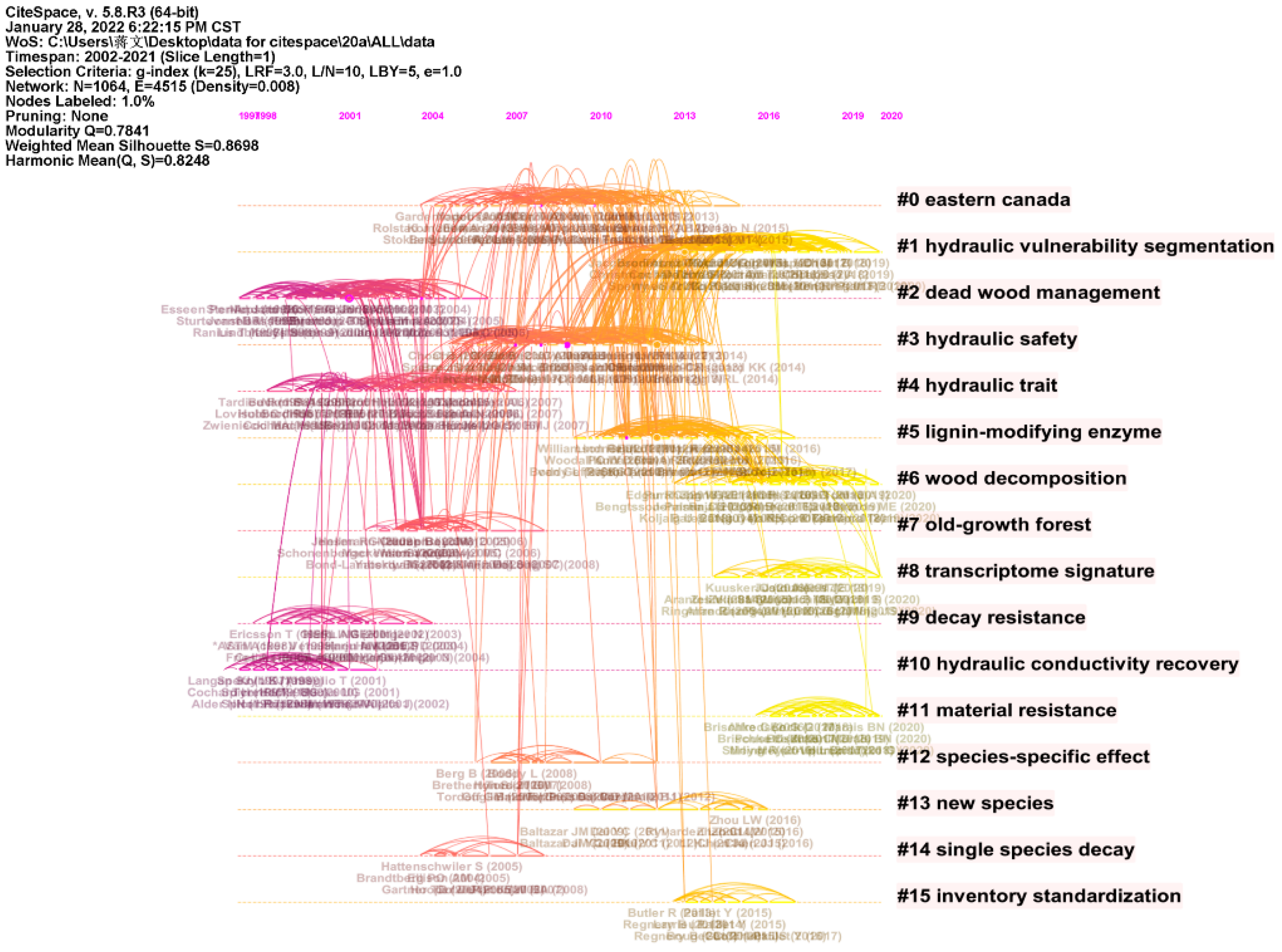 Forests 13 01437 g005