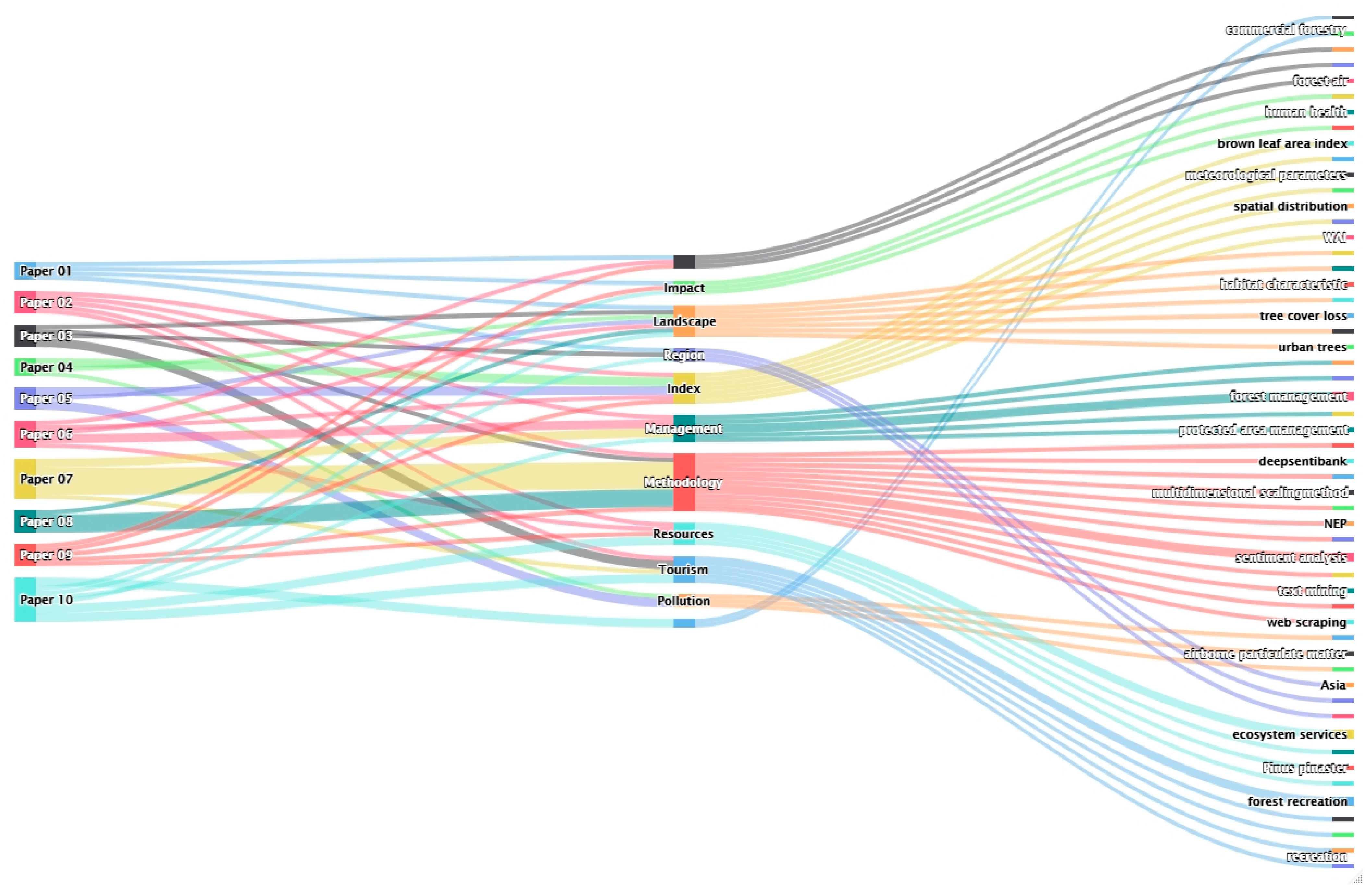 Forests 13 01440 g004