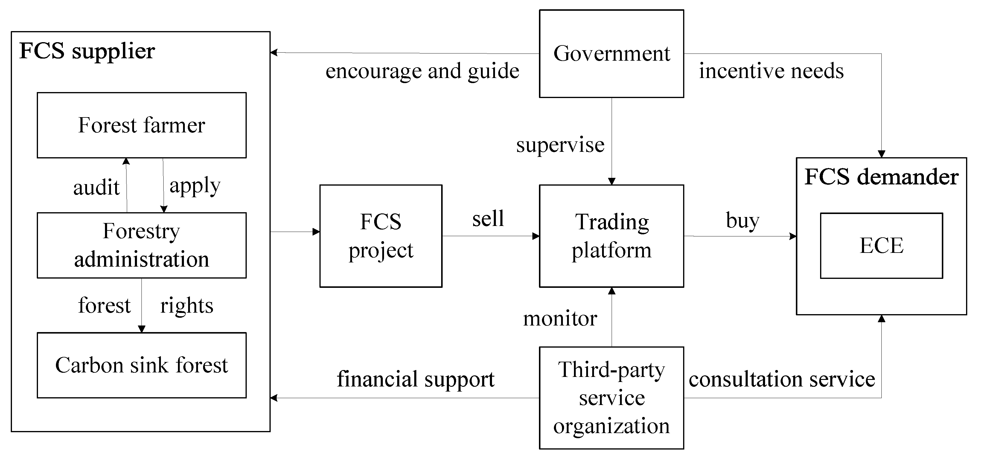 Forests 13 01488 g002