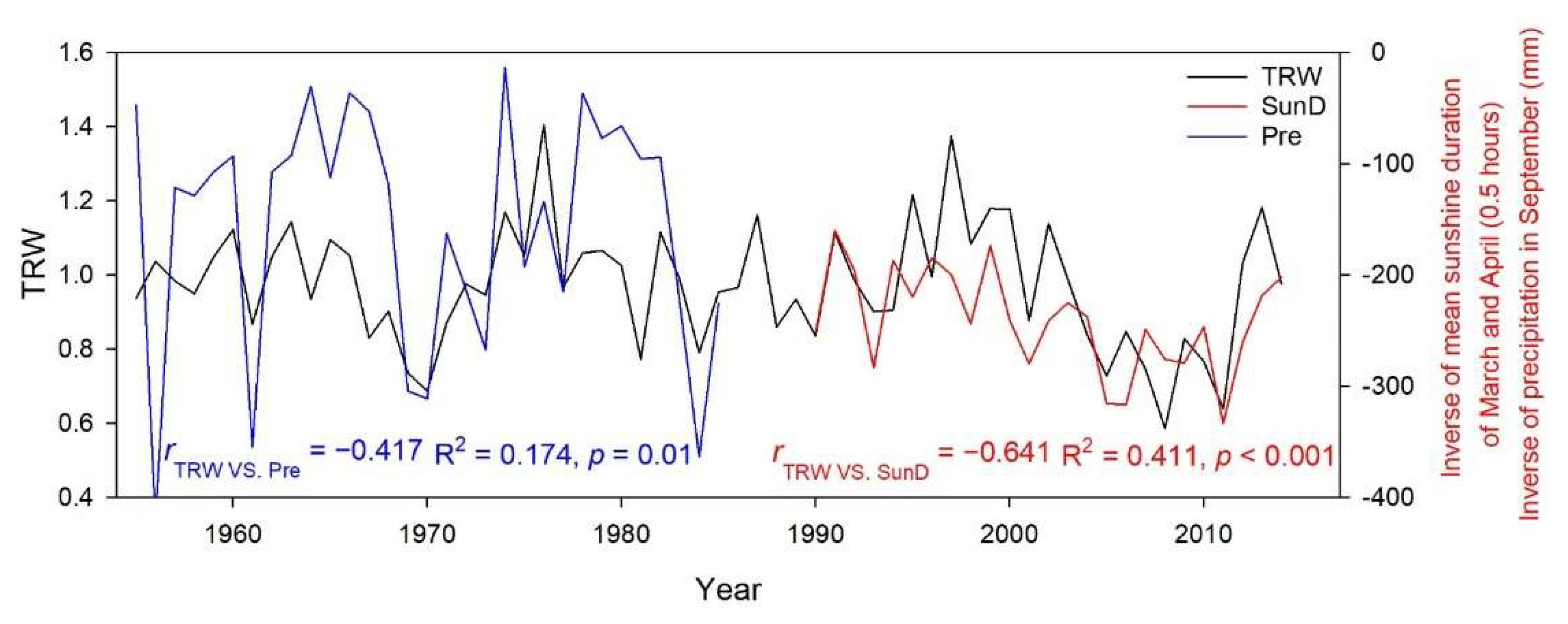 Forests 13 01502 g007