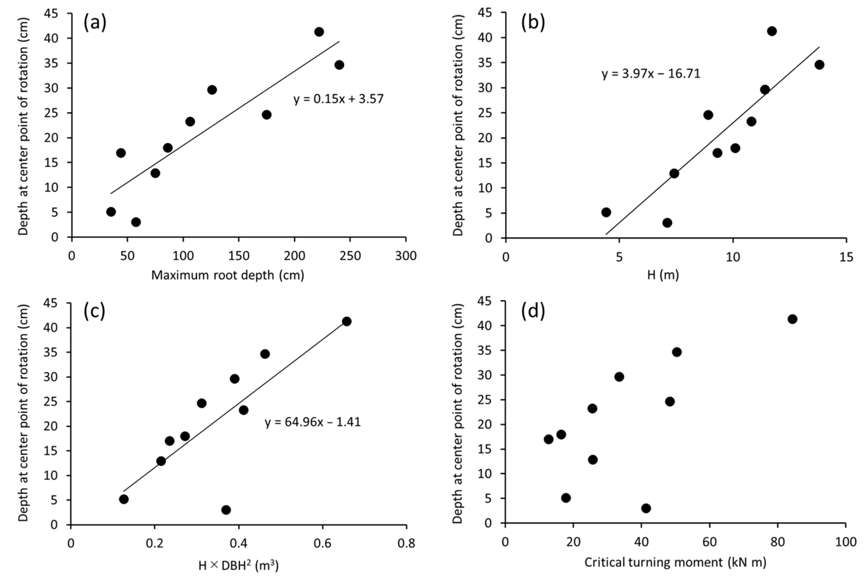 Forests 13 01506 g004
