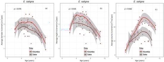 Forests 13 01508 g005 550