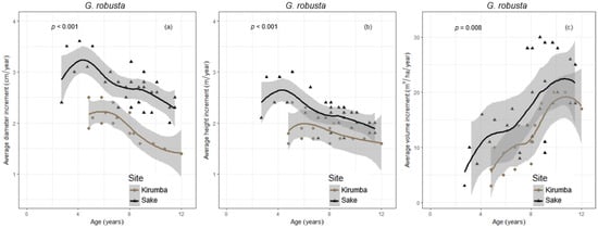 Forests 13 01508 g006 550