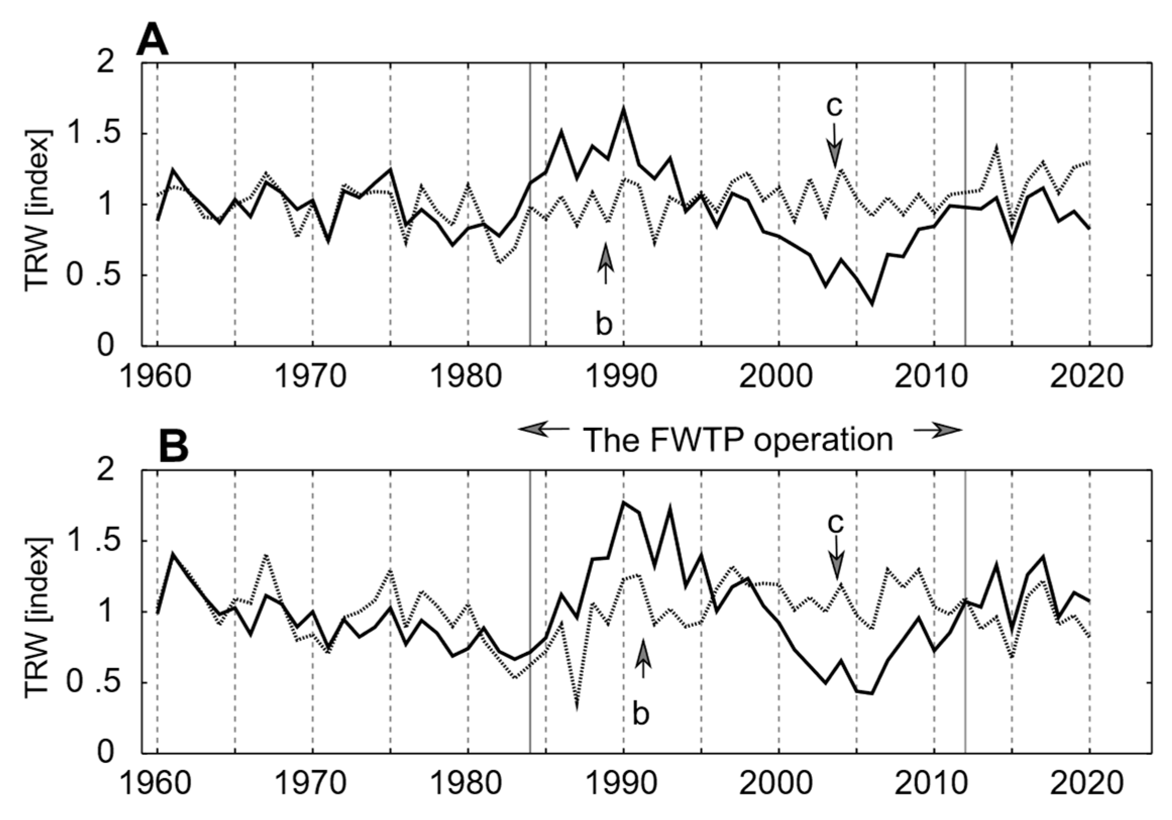 Forests 13 01575 g005 Forests 13 01575 g005