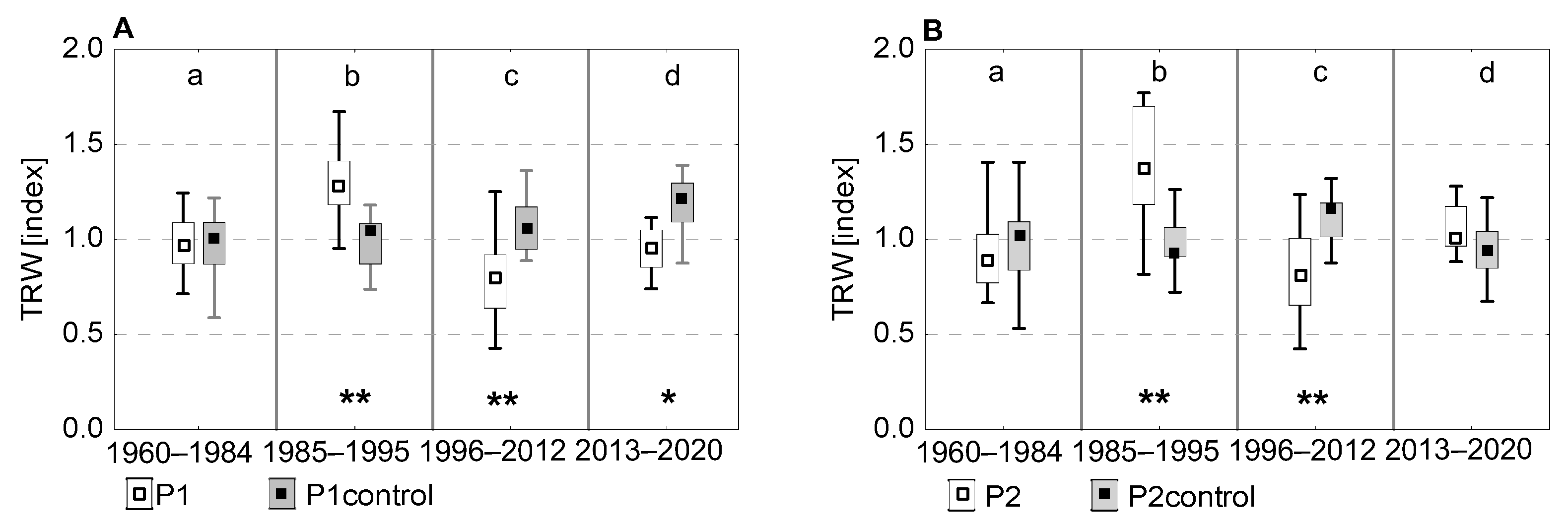 Forests 13 01575 g006 Forests 13 01575 g006