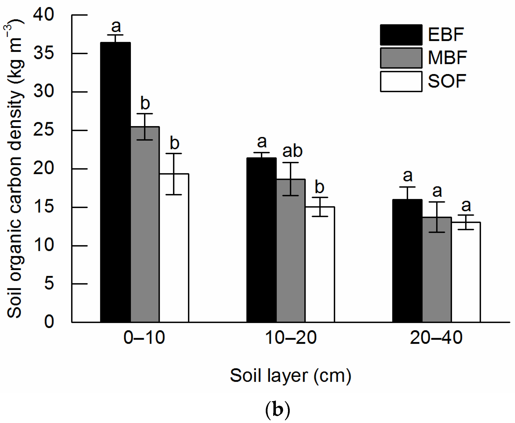 Forests 13 01650 g002b