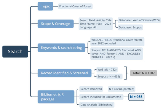Forests 13 01664 g001