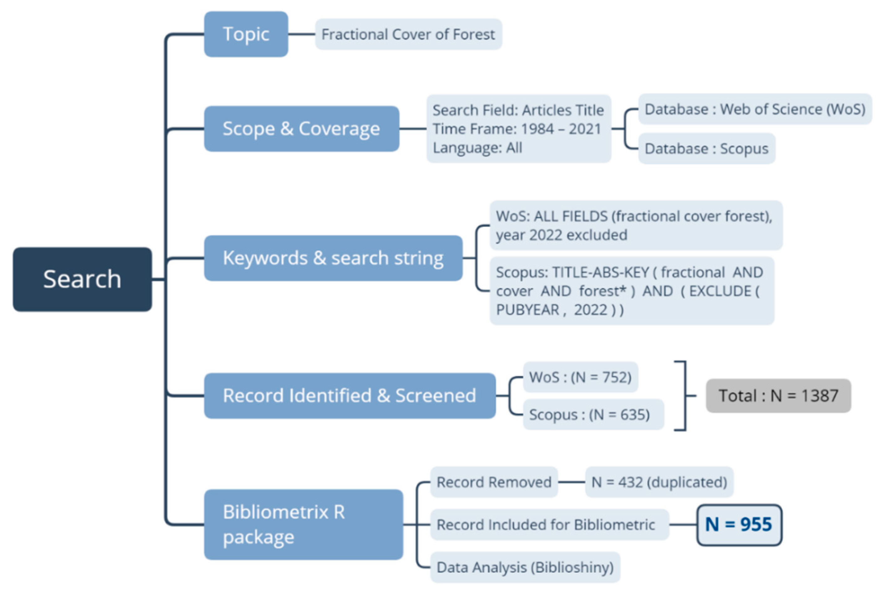Forests 13 01664 g001