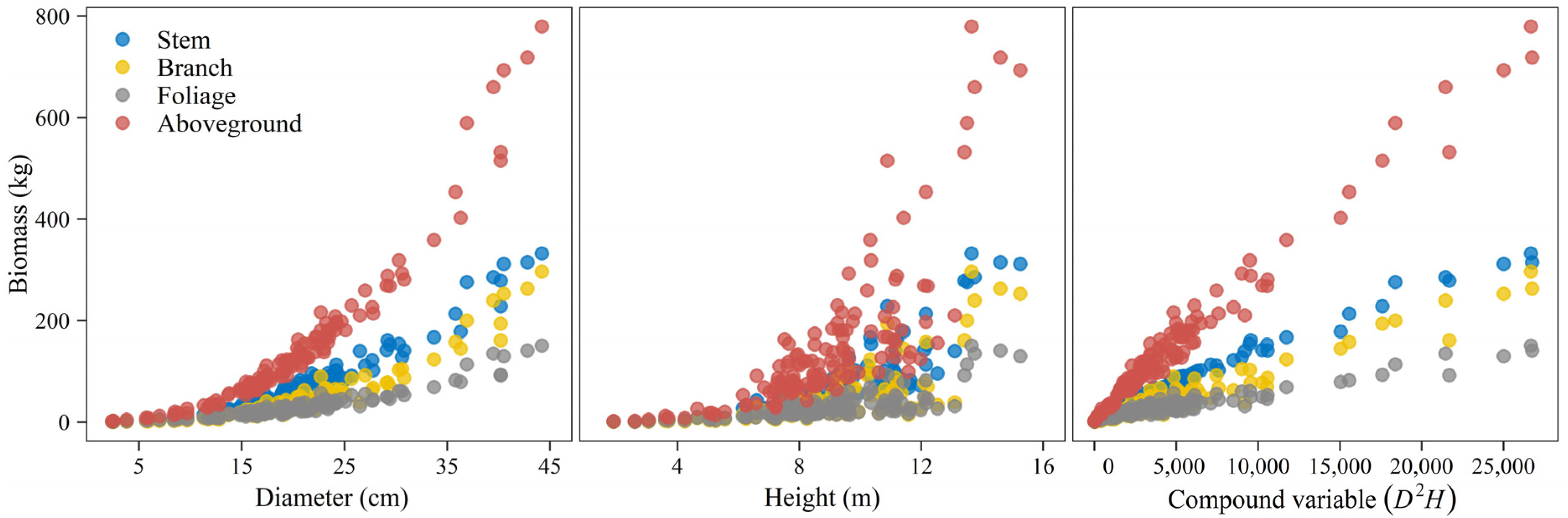 Forests 13 01672 g003