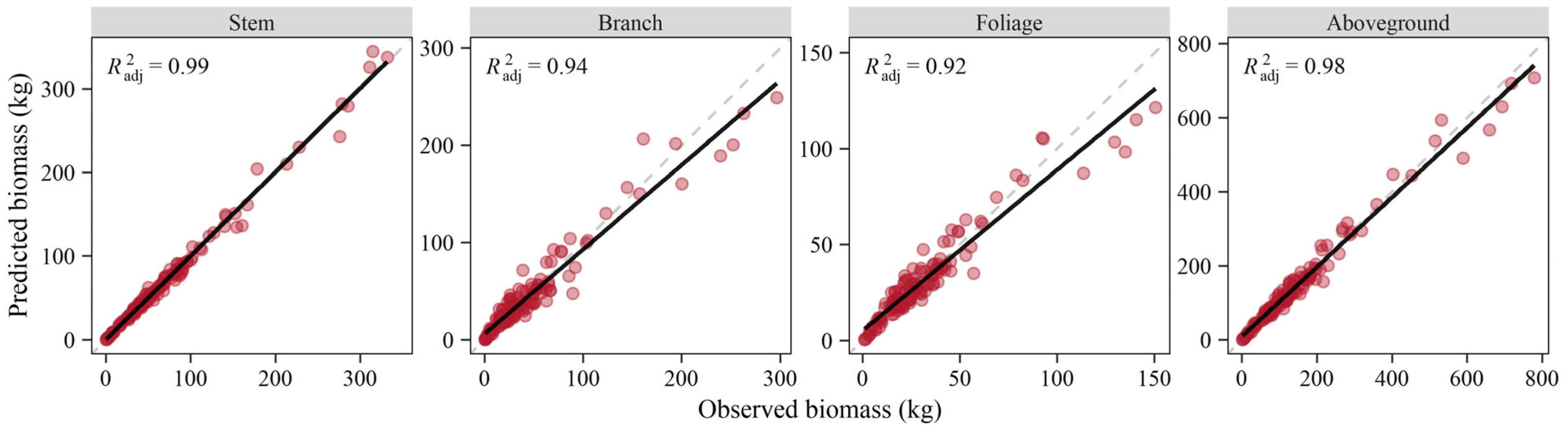 Forests 13 01672 g005