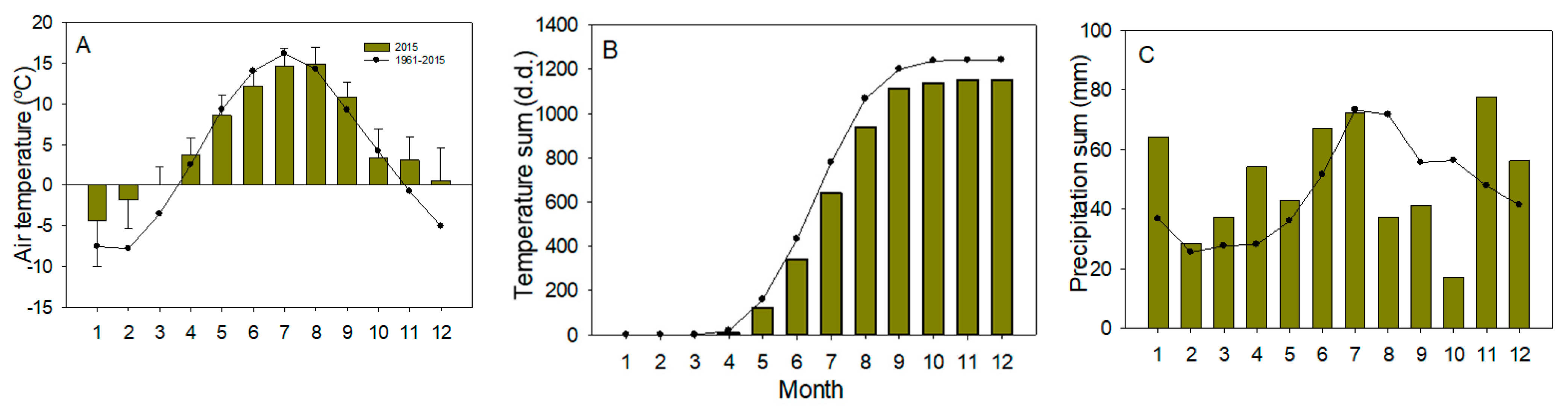Forests 13 01681 g003