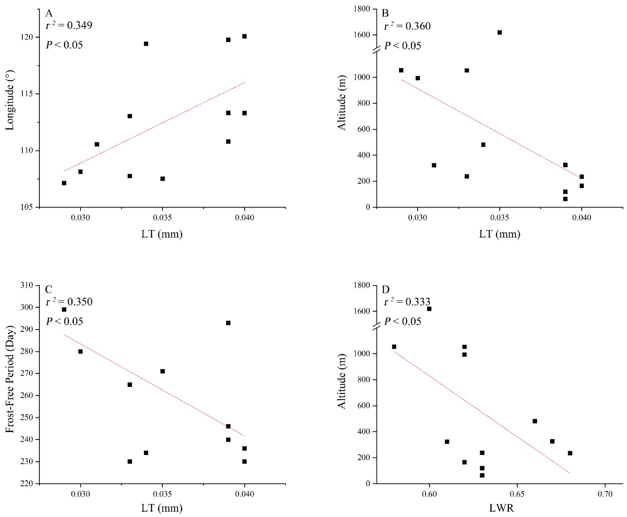 Forests 13 01764 g003