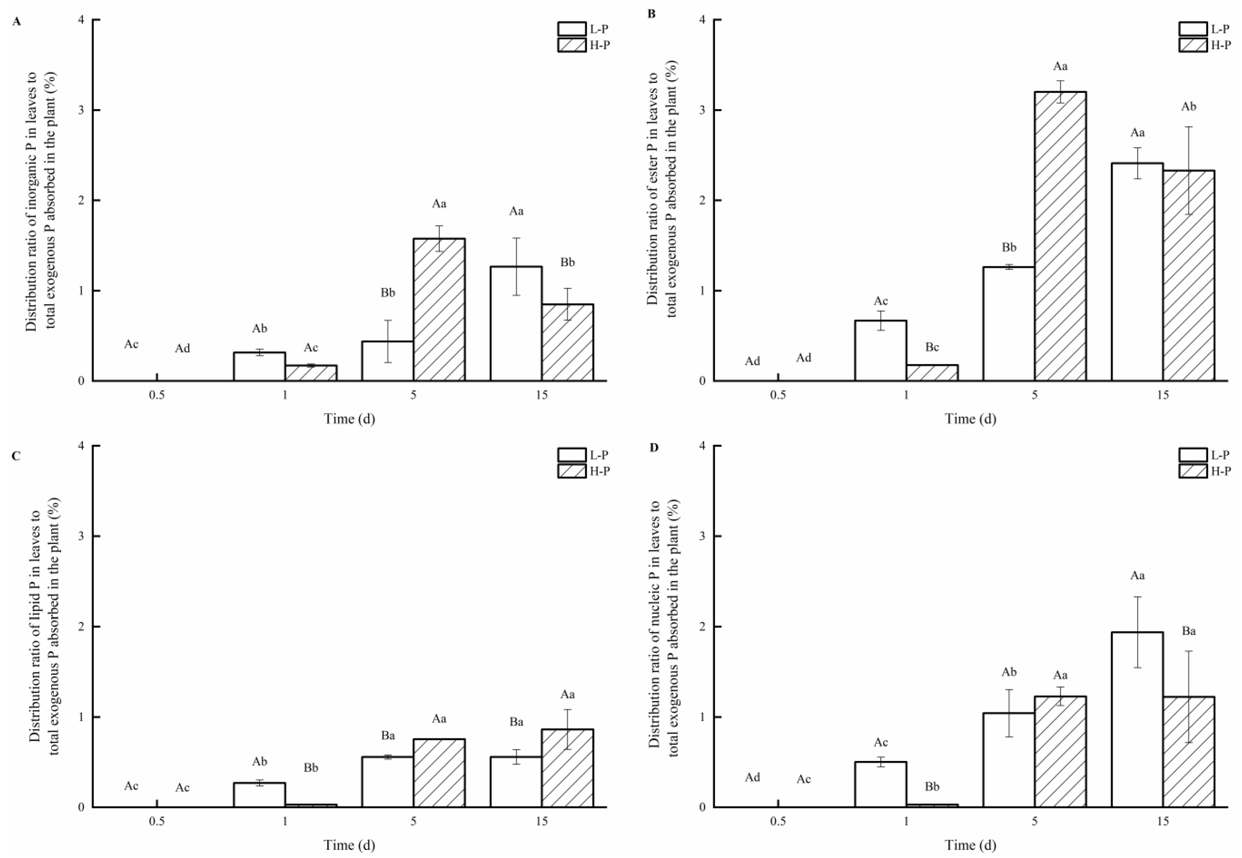 Forests 13 01769 g004