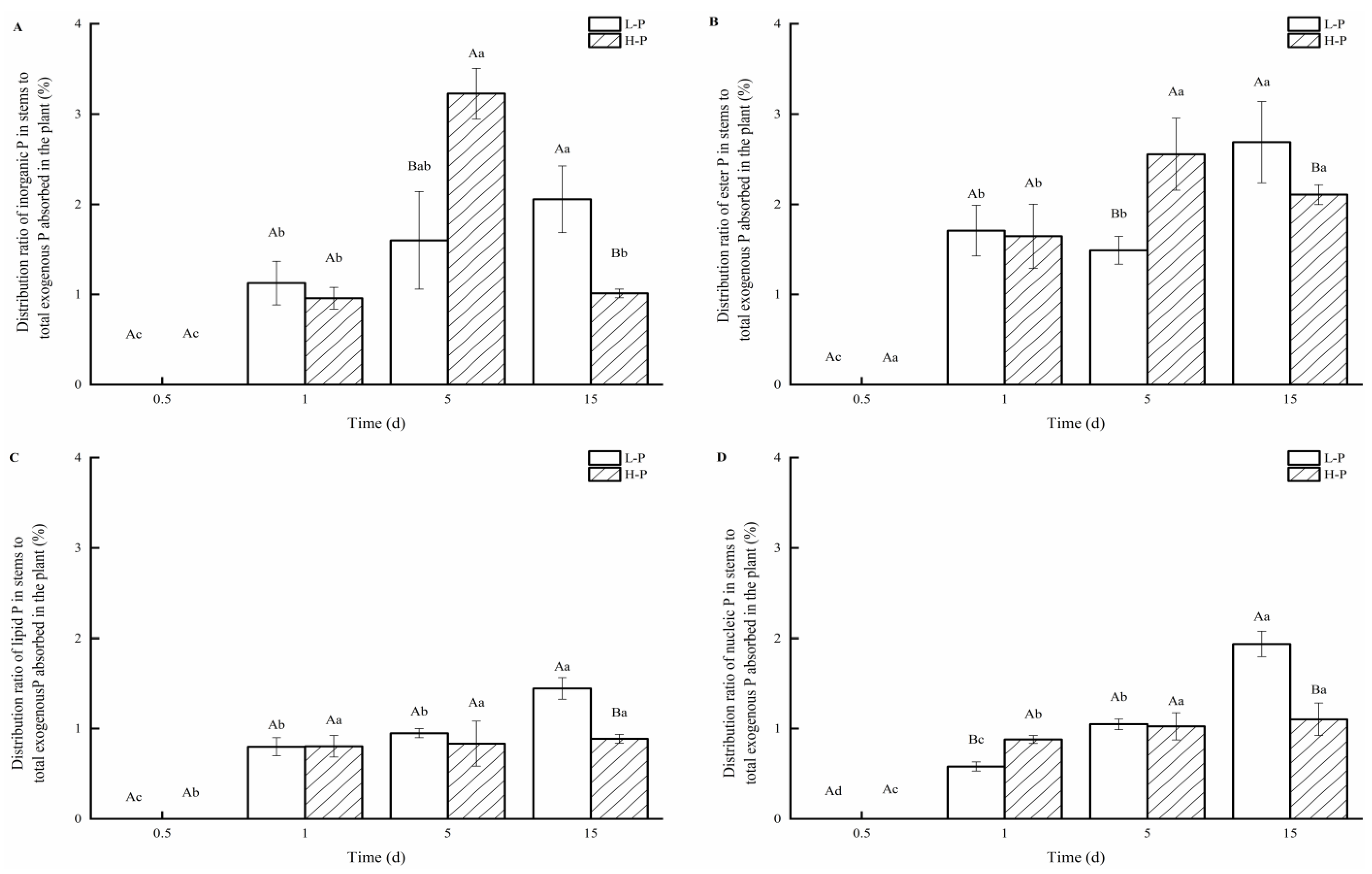 Forests 13 01769 g005