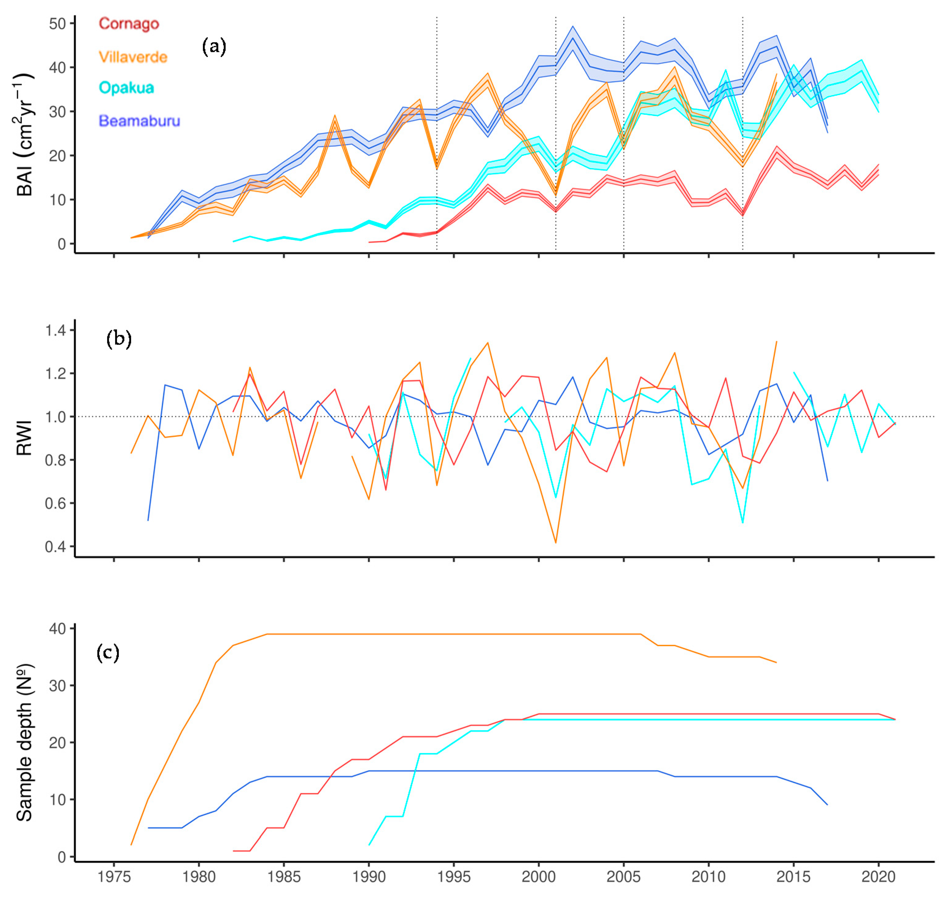 Forests 13 01796 g002