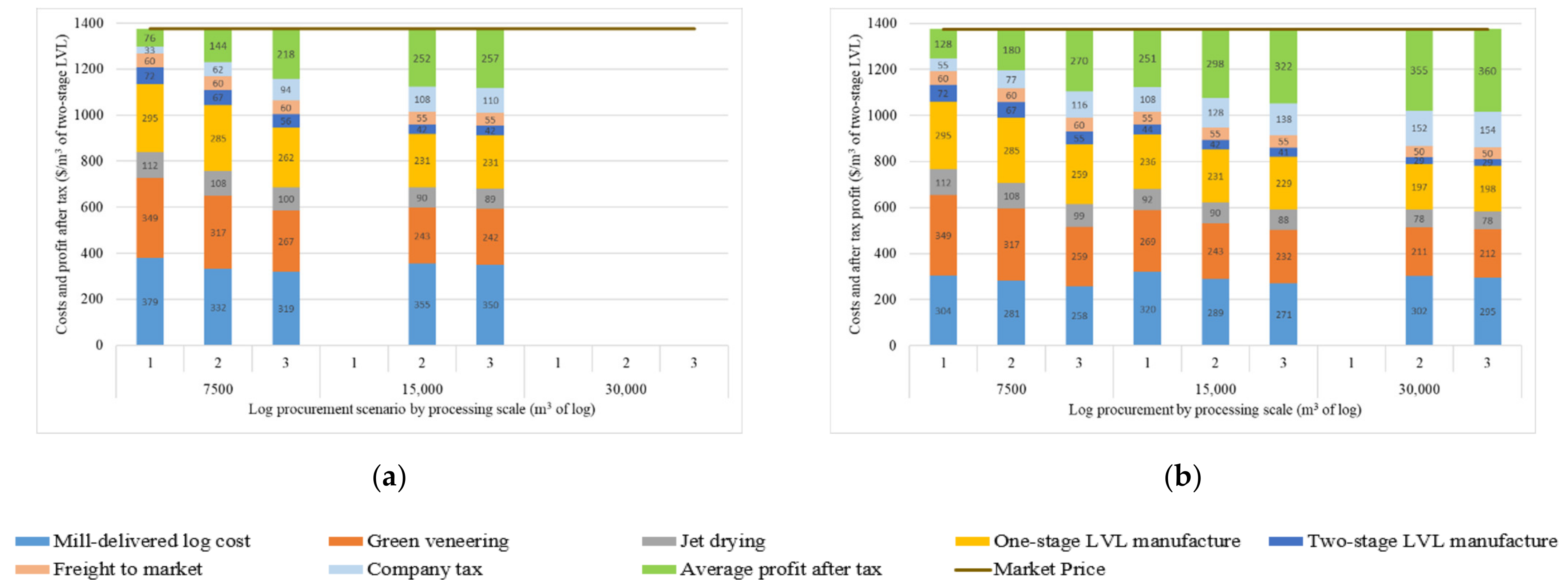 Forests 13 01903 g005