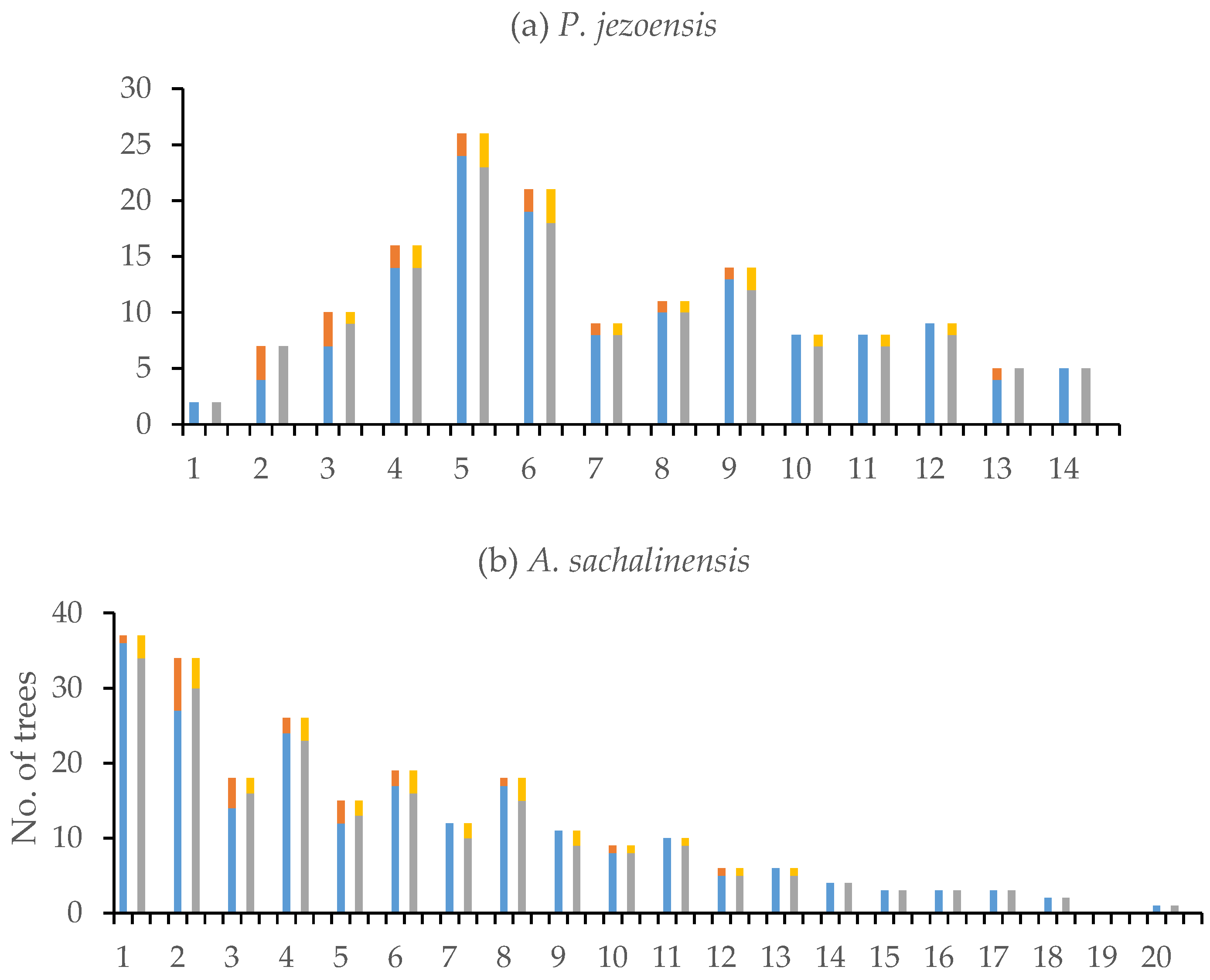 Forests 13 01912 g004a Forests 13 01912 g004a