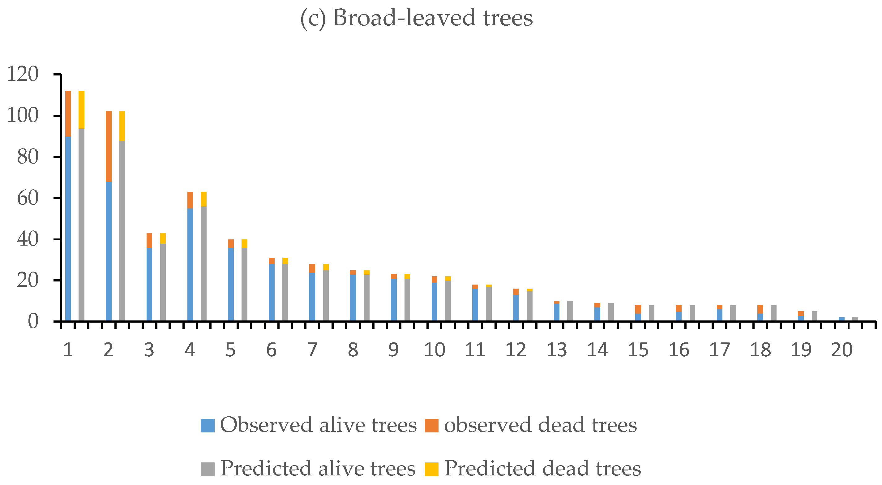 Forests 13 01912 g004b Forests 13 01912 g004b