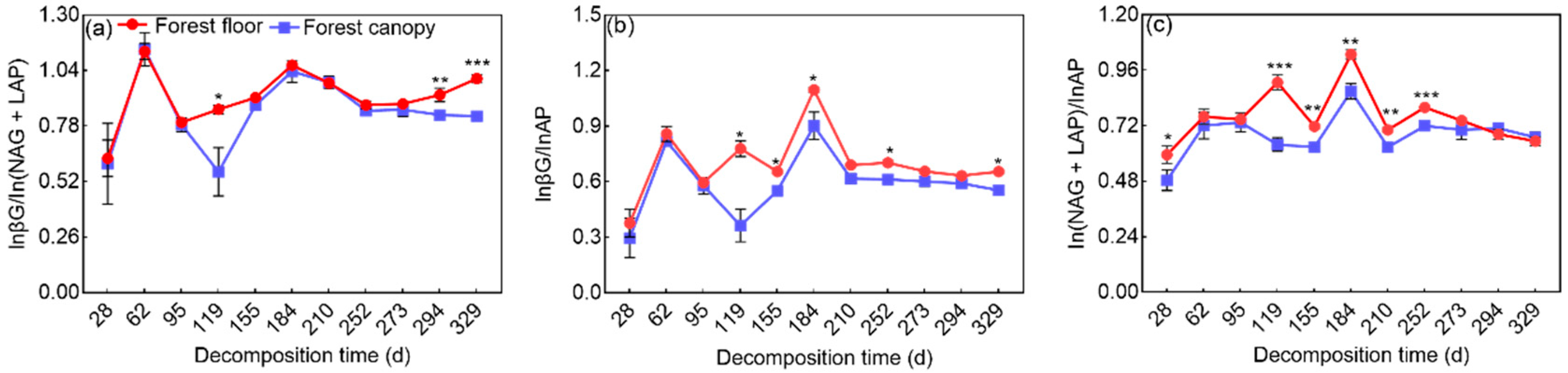 Forests 13 01944 g003