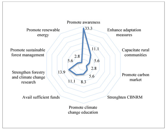 Forests 13 01965 g0a2