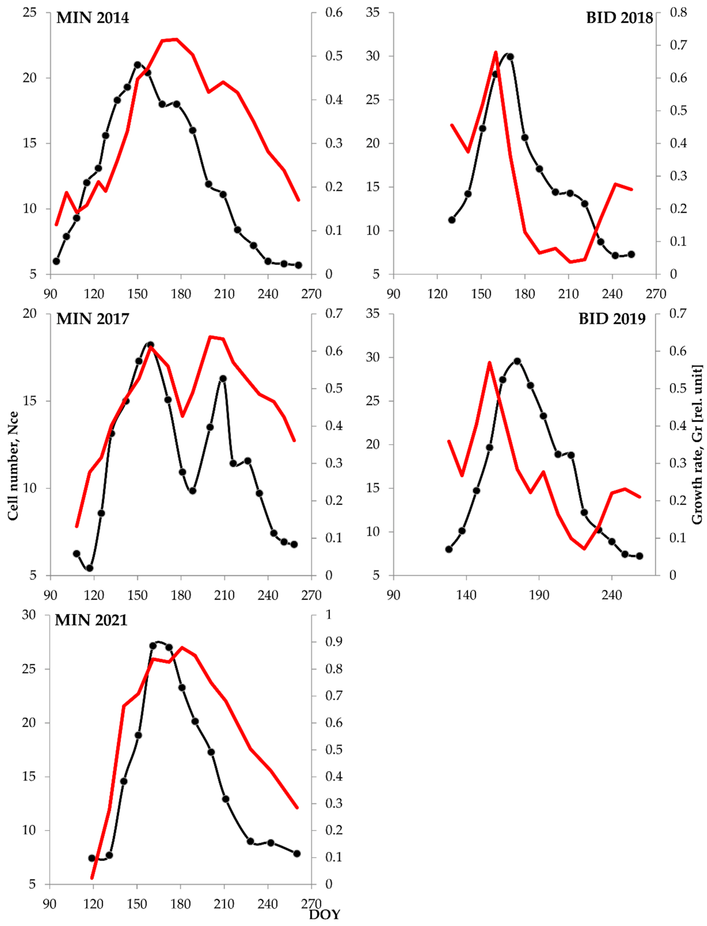 Forests 13 01978 g006
