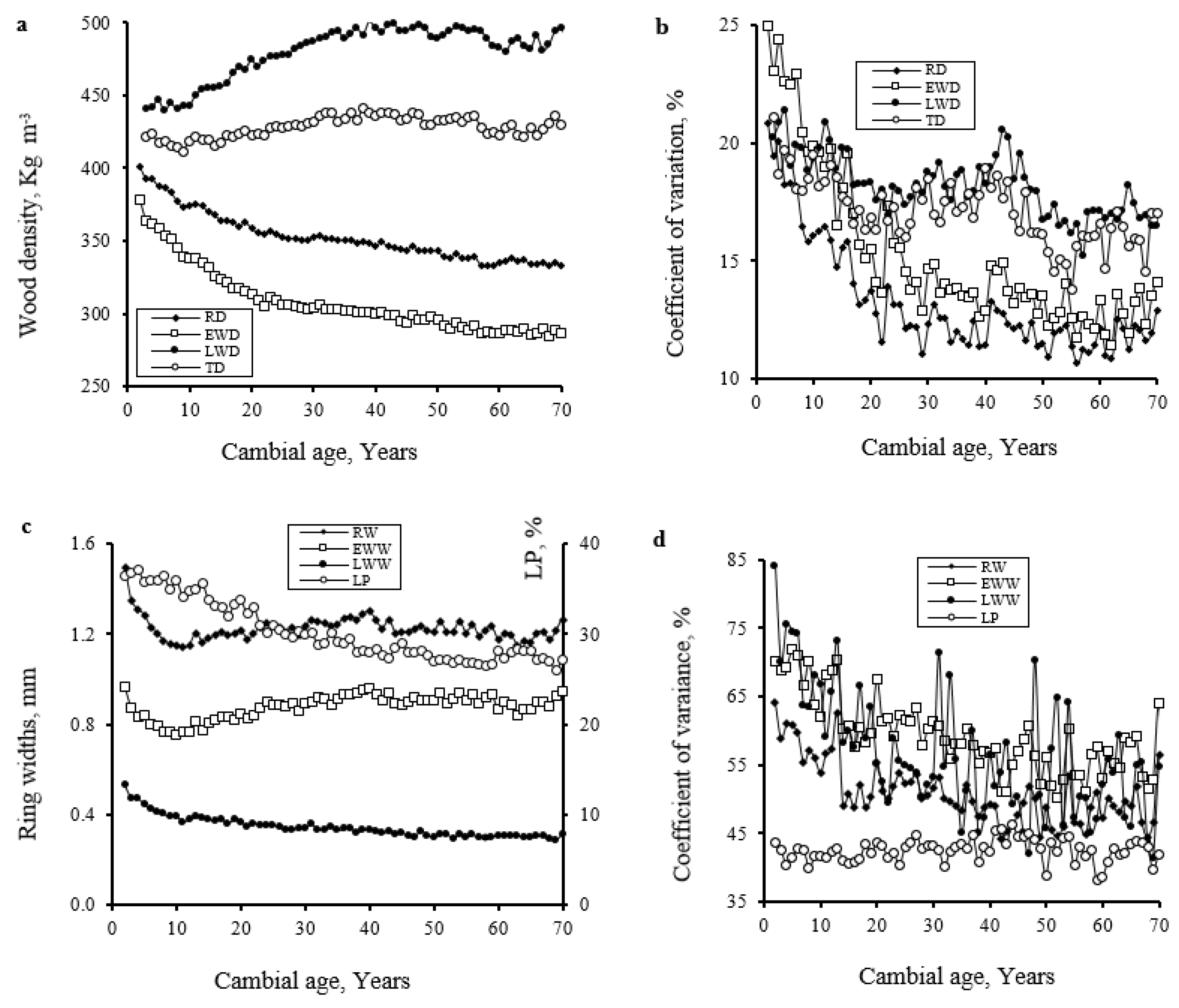 Forests 13 01984 g002