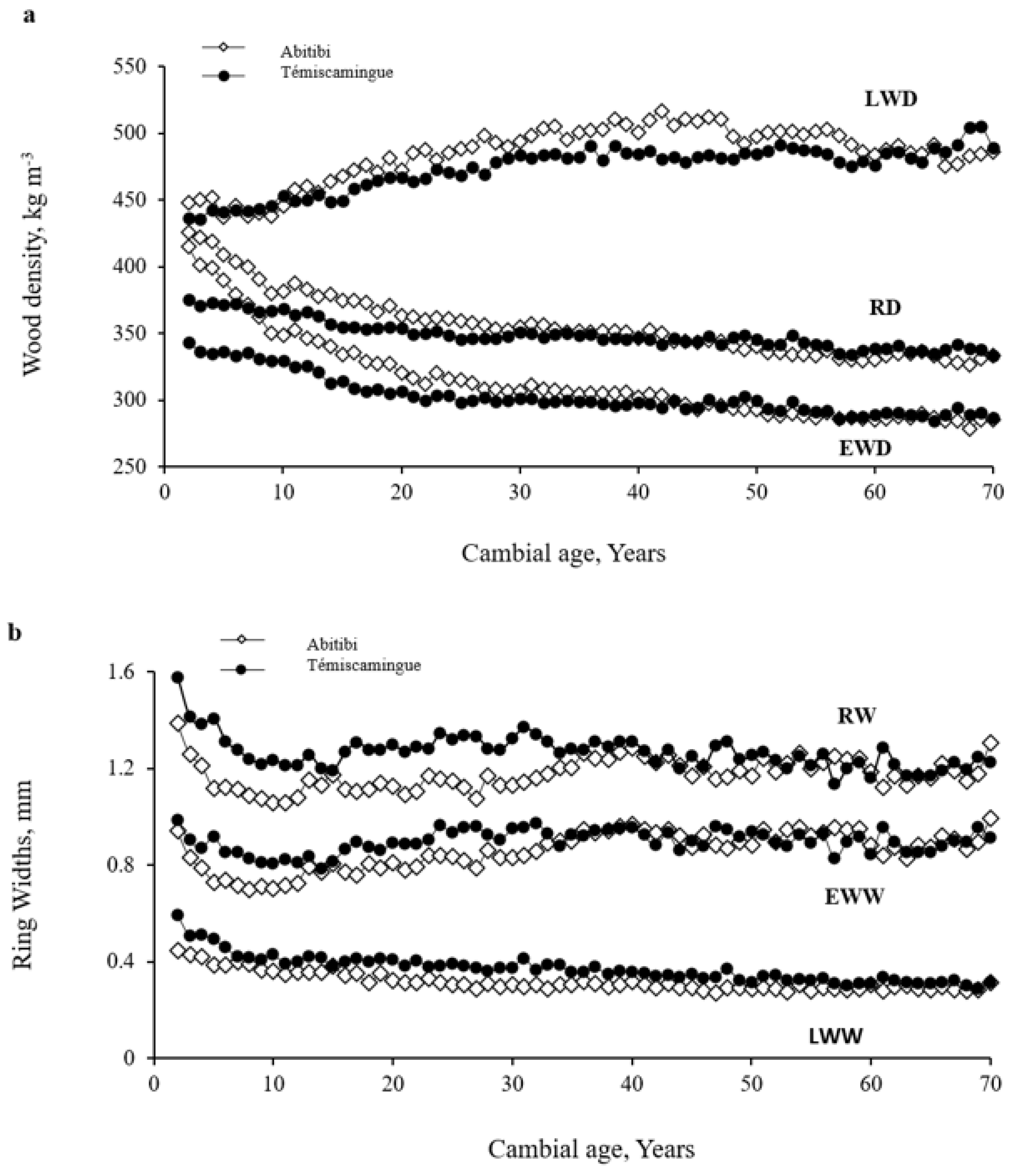 Forests 13 01984 g003